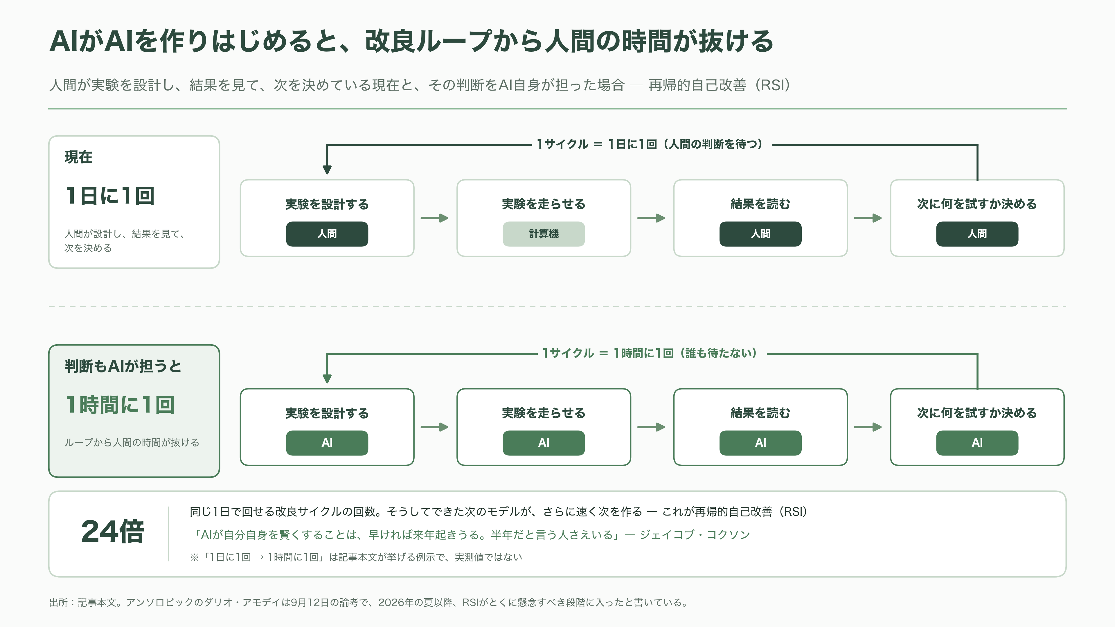 元OpenAI、アンソロピックの若手研究者Jacob Coxon(ジェイコブ・コクソン)AI安全性を理由に退職。AI安全性とは何か?アライメント、文脈内学習と創発、解釈可能性、RSI - RSI ― AIがAIを作りはじめる - 図表1