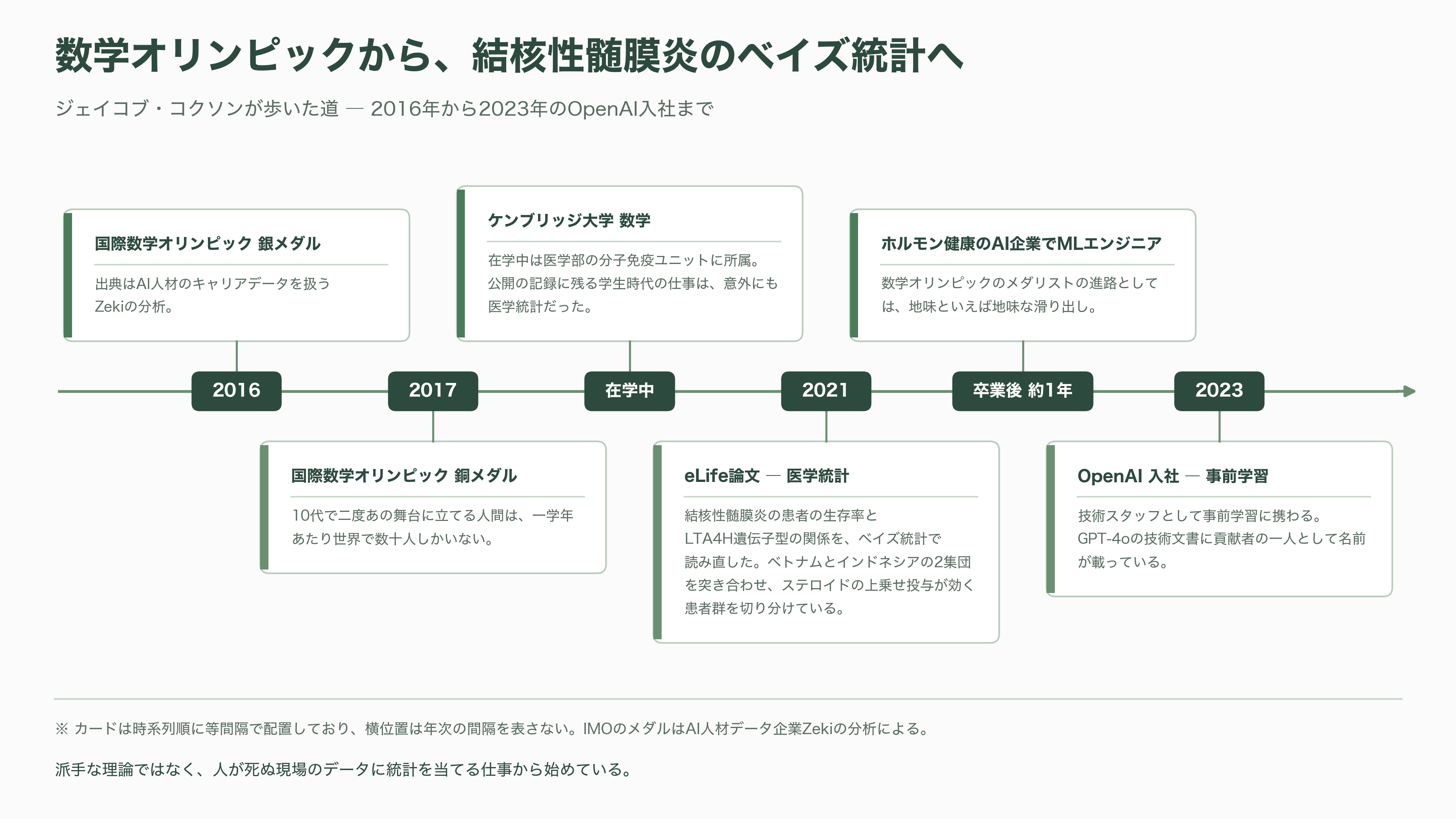 元OpenAI、アンソロピックの若手研究者Jacob Coxon(ジェイコブ・コクソン)AI安全性を理由に退職。AI安全性とは何か?アライメント、文脈内学習と創発、解釈可能性、RSI - 数学オリンピックと、結核性髄膜炎のベイズ統計 - 図表1