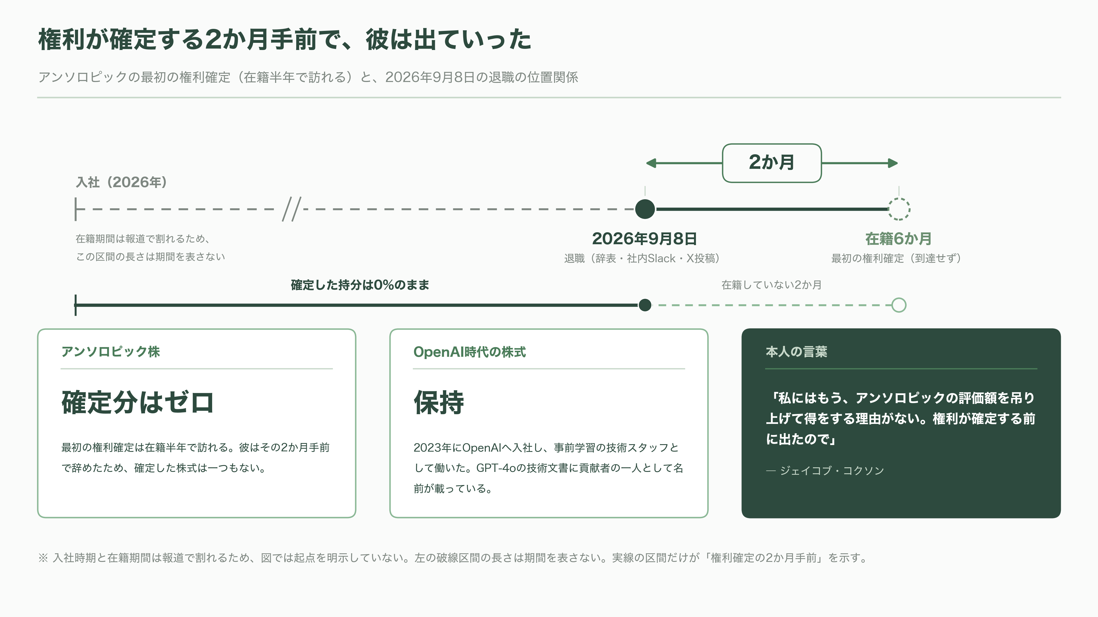 元OpenAI、アンソロピックの若手研究者Jacob Coxon(ジェイコブ・コクソン)AI安全性を理由に退職。AI安全性とは何か?アライメント、文脈内学習と創発、解釈可能性、RSI - 退職の8日間 - 図表1