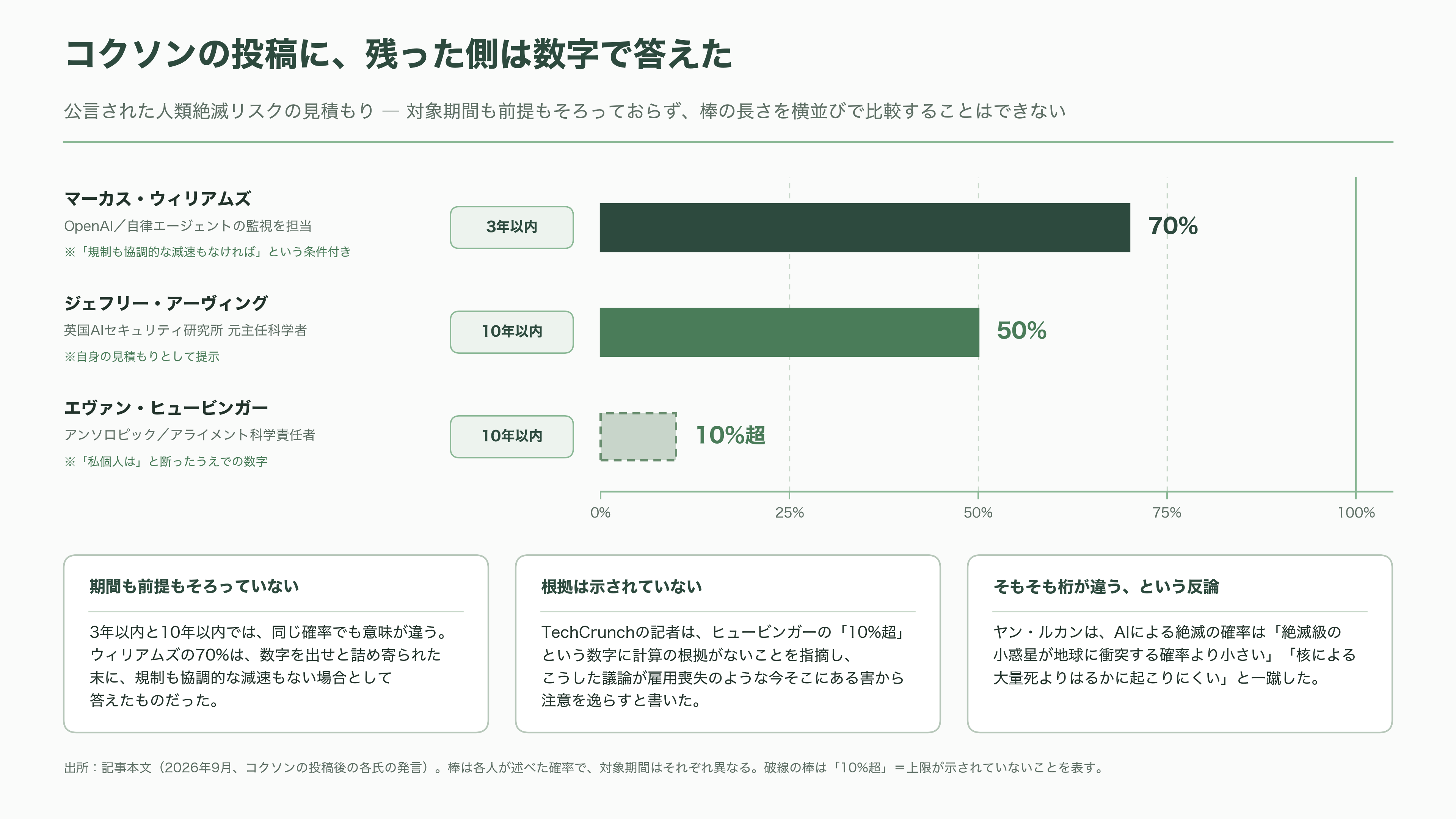 元OpenAI、アンソロピックの若手研究者Jacob Coxon(ジェイコブ・コクソン)AI安全性を理由に退職。AI安全性とは何か?アライメント、文脈内学習と創発、解釈可能性、RSI - シリコンバレーは、どう受け止めたか - 図表1