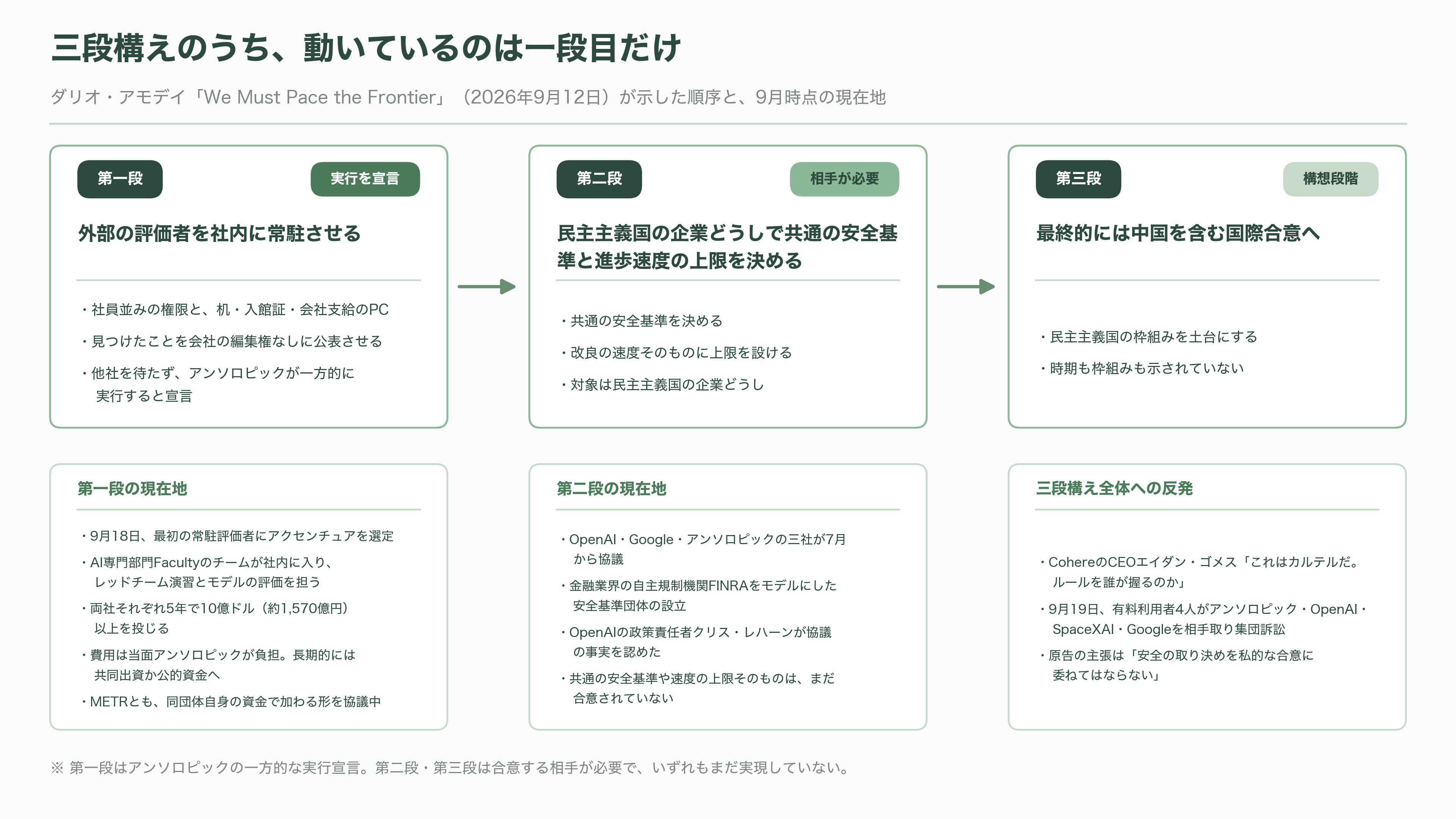 元OpenAI、アンソロピックの若手研究者Jacob Coxon(ジェイコブ・コクソン)AI安全性を理由に退職。AI安全性とは何か?アライメント、文脈内学習と創発、解釈可能性、RSI - 経営者たちの転向と、1,134人の署名 - 図表1