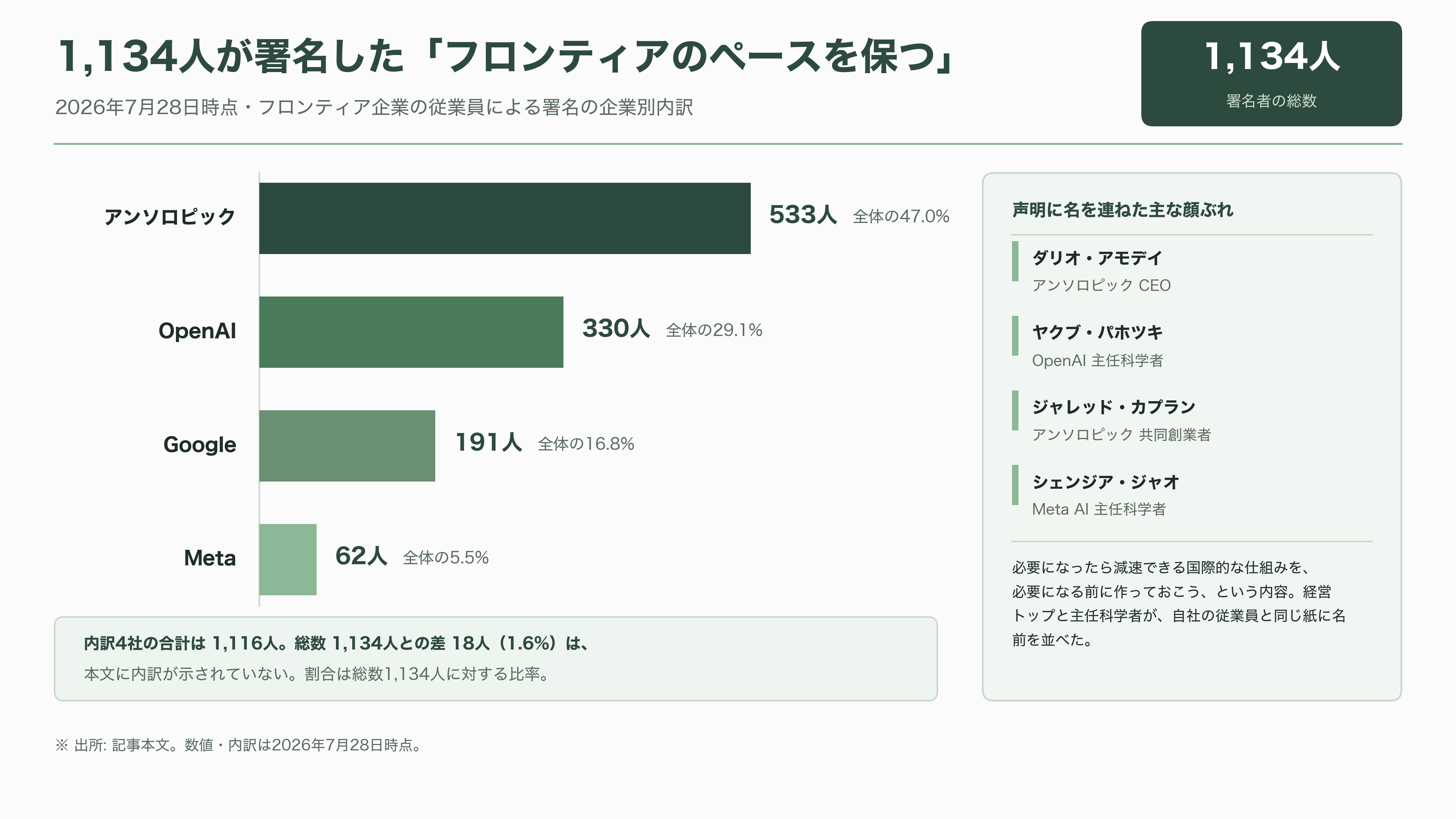 元OpenAI、アンソロピックの若手研究者Jacob Coxon(ジェイコブ・コクソン)AI安全性を理由に退職。AI安全性とは何か?アライメント、文脈内学習と創発、解釈可能性、RSI - 経営者たちの転向と、1,134人の署名 - 図表2