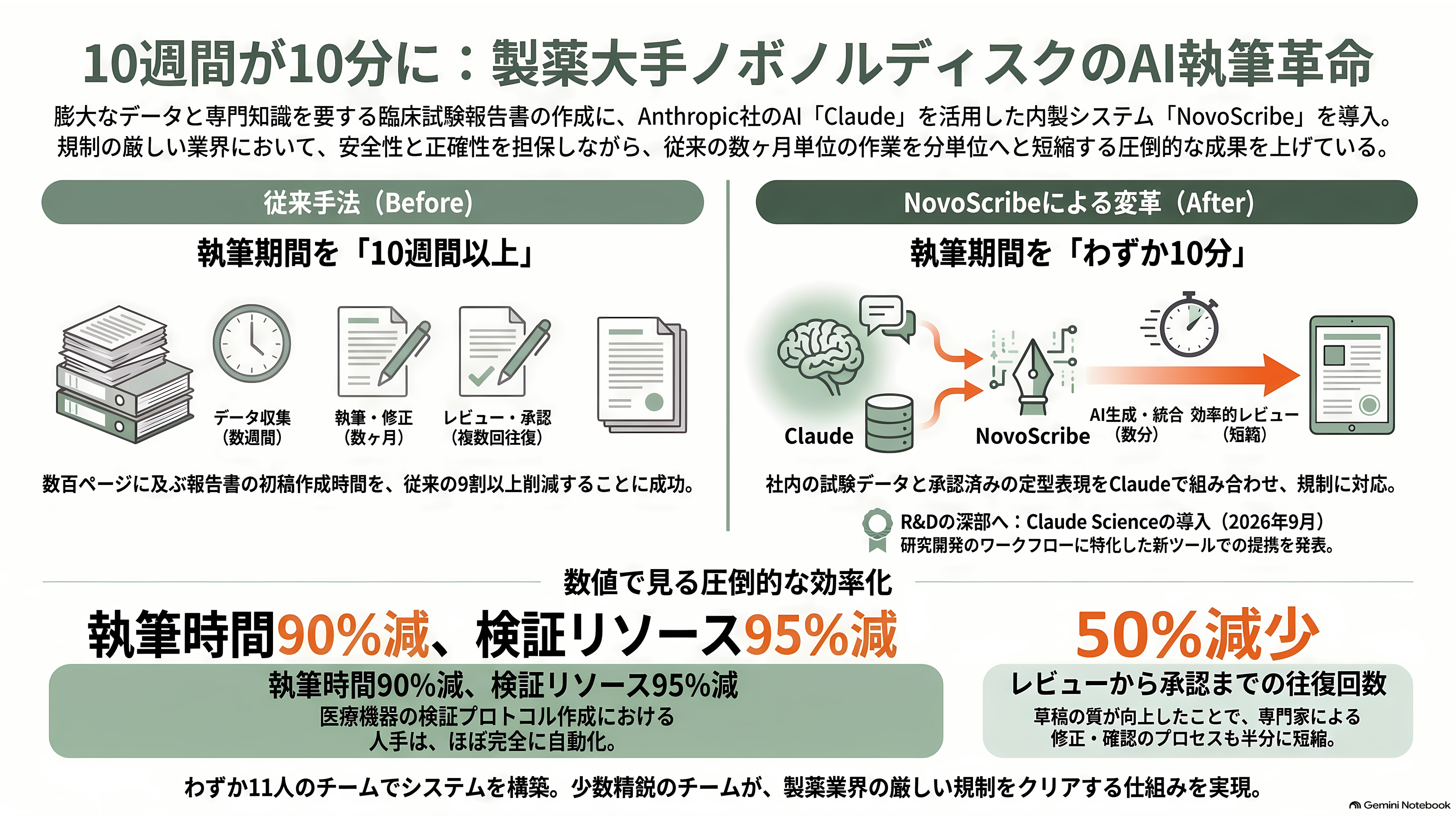 デンマークの製薬大手ノボノルディスク、Claude Scienceを用いたAI創薬でアンソロピックと提携 - 十週間の報告書が、十分で出てくる - 章扉
