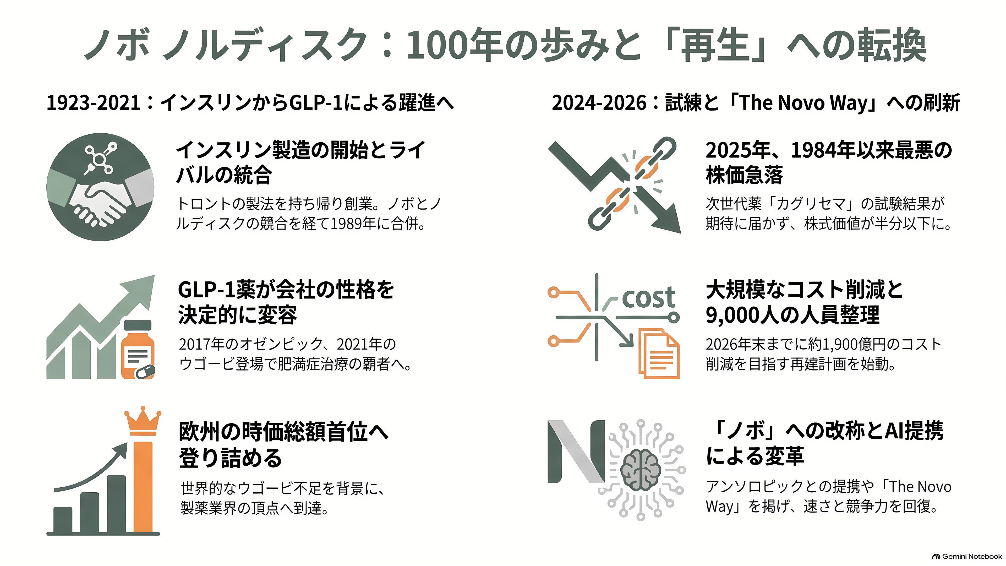 デンマークの製薬大手ノボノルディスク、Claude Scienceを用いたAI創薬でアンソロピックと提携 - 夫婦がトロントから持ち帰った製法から、百年 - 章扉