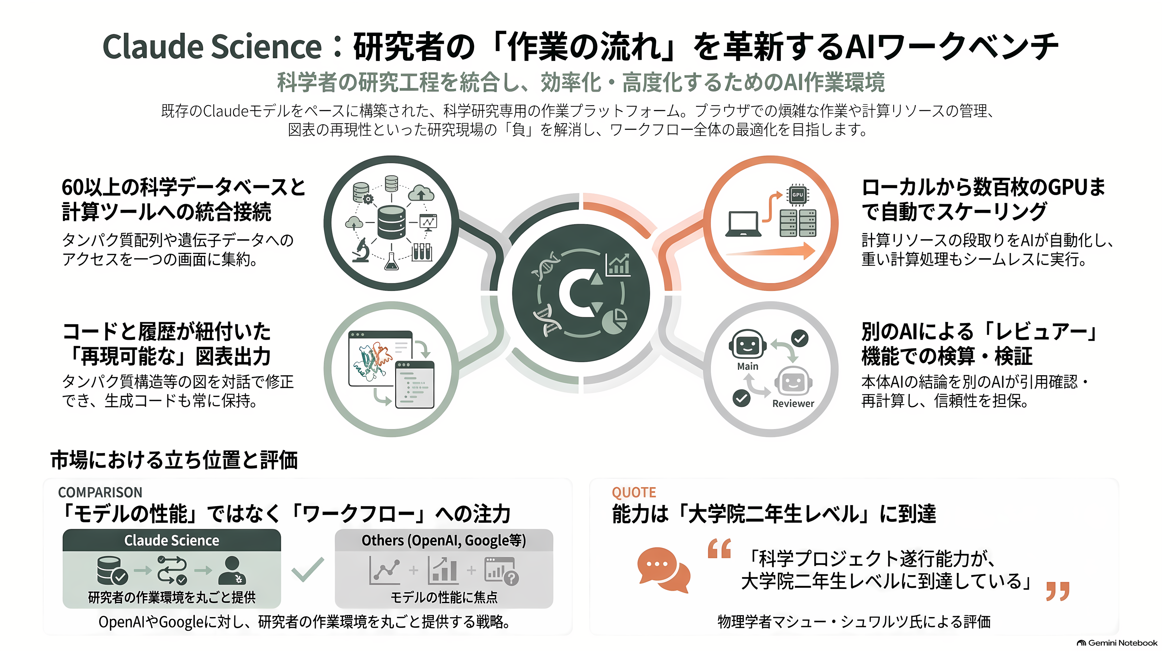 デンマークの製薬大手ノボノルディスク、Claude Scienceを用いたAI創薬でアンソロピックと提携 - Claude Scienceは新しいモデルではなく「作業台」である - 章扉