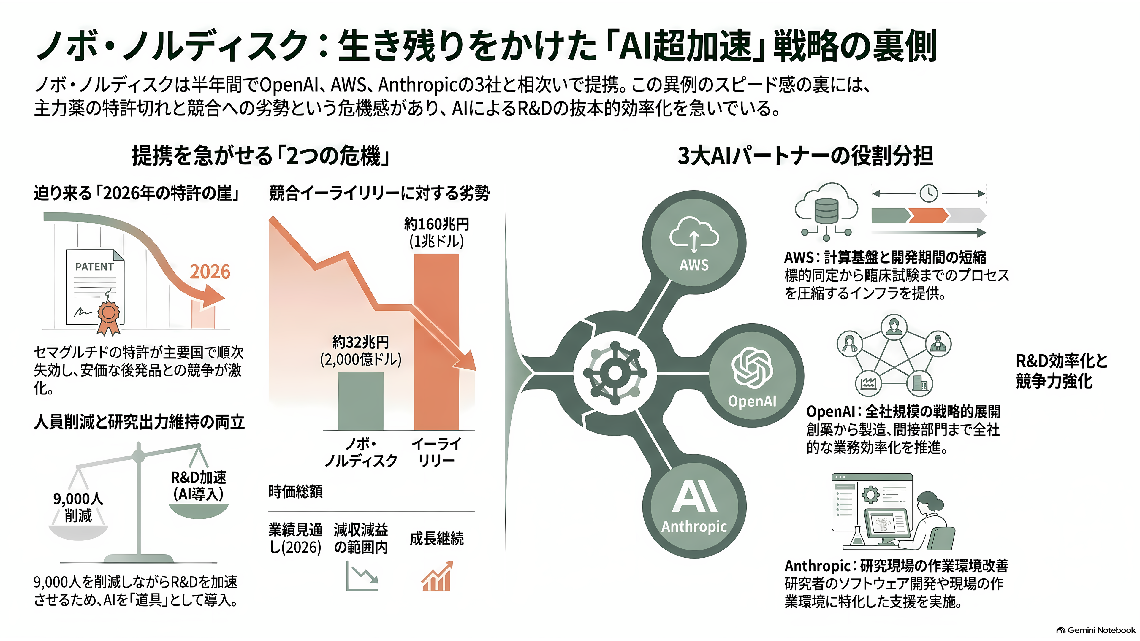 デンマークの製薬大手ノボノルディスク、Claude Scienceを用いたAI創薬でアンソロピックと提携 - ノボ側の計算——なぜ半年で三度もAI企業と組んだのか - 章扉