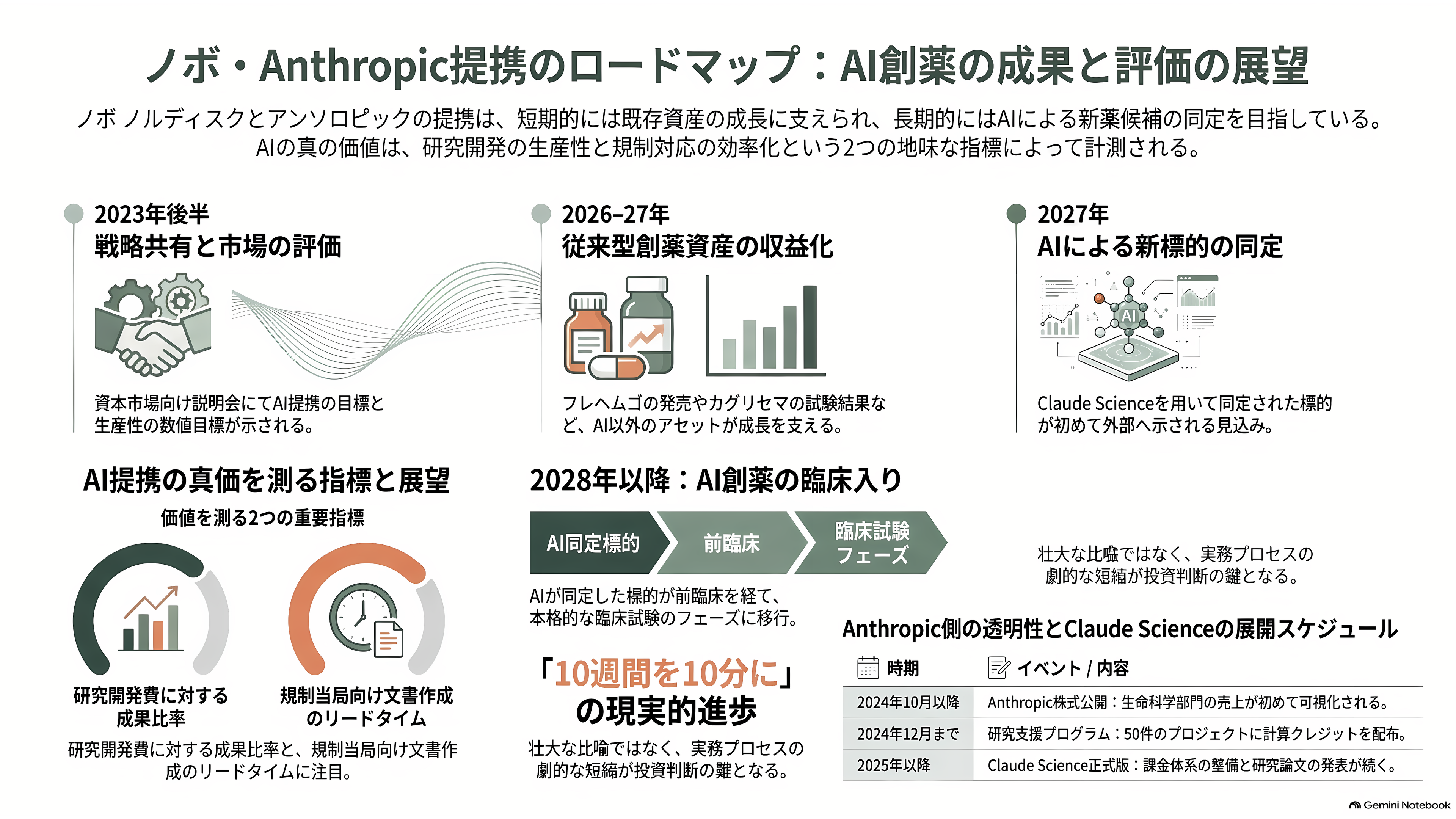 デンマークの製薬大手ノボノルディスク、Claude Scienceを用いたAI創薬でアンソロピックと提携 - これから何が、いつ計測されるのか - 章扉