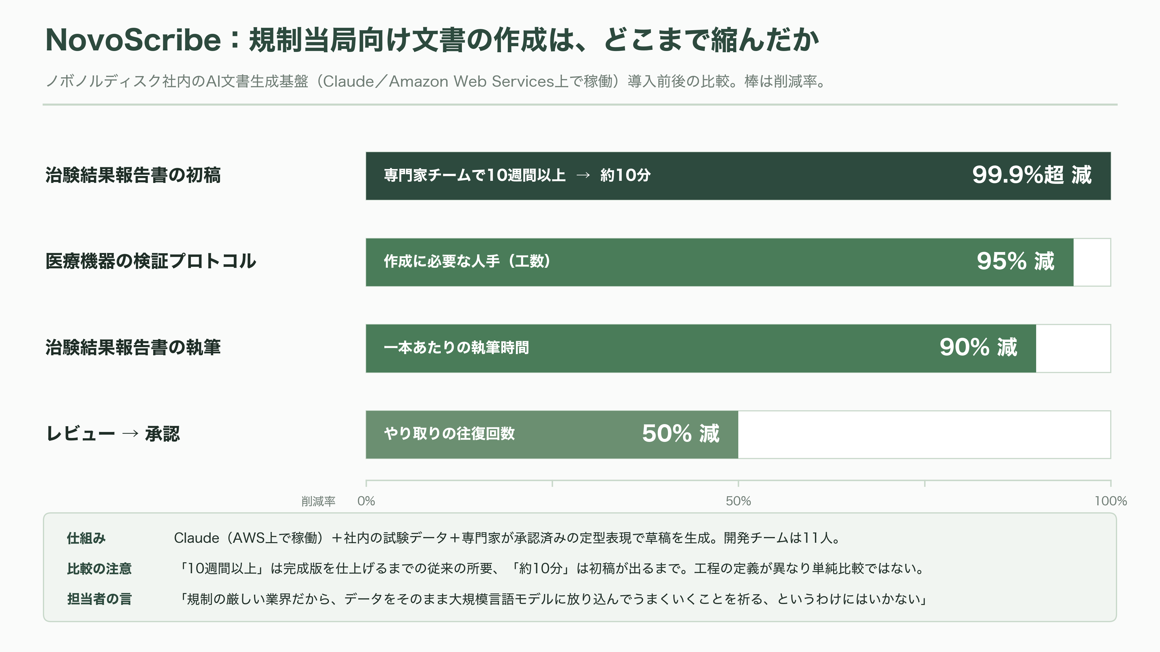 デンマークの製薬大手ノボノルディスク、Claude Scienceを用いたAI創薬でアンソロピックと提携 - 十週間の報告書が、十分で出てくる - 図表1