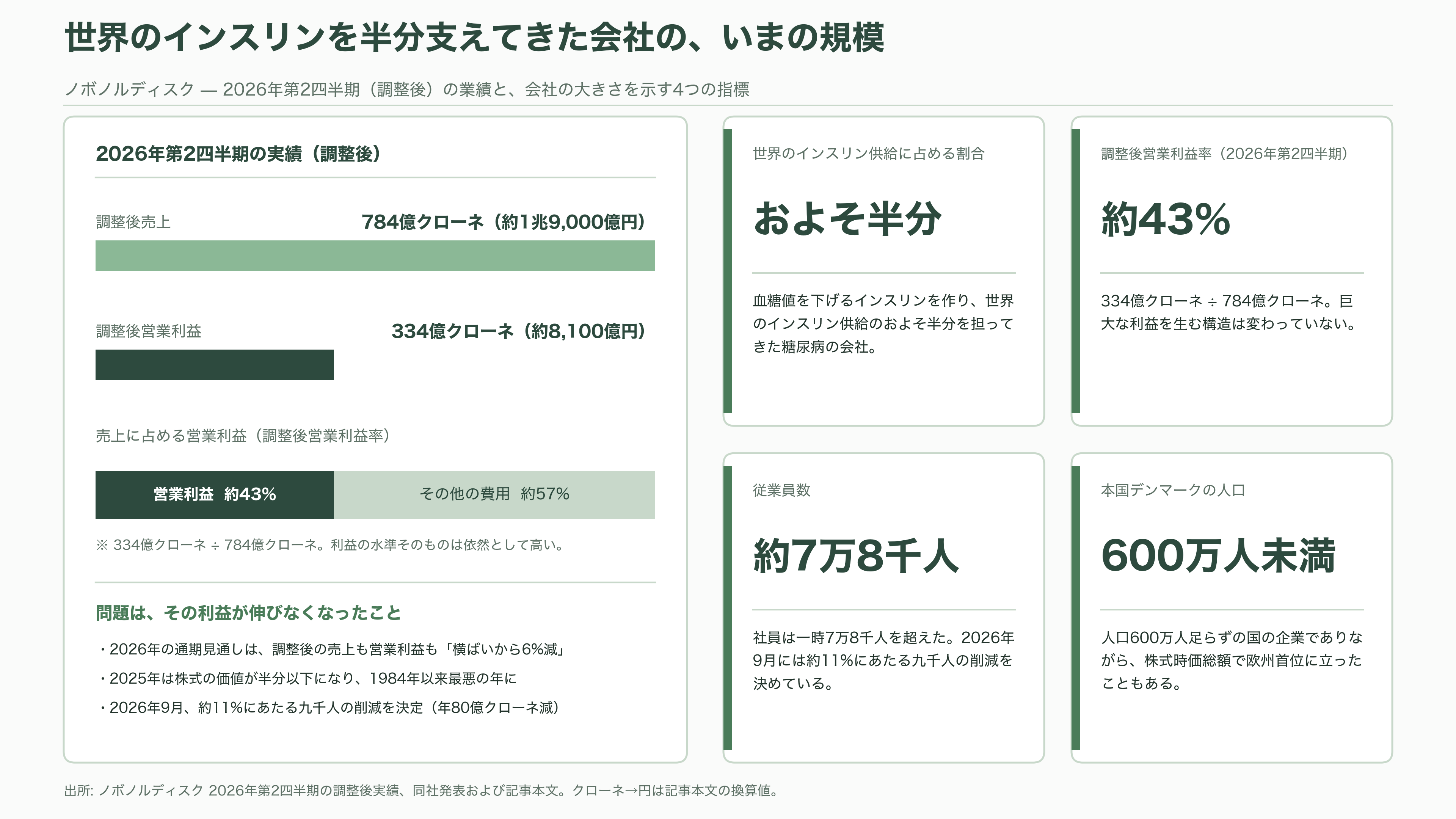 デンマークの製薬大手ノボノルディスク、Claude Scienceを用いたAI創薬でアンソロピックと提携 - 世界のインスリンを半分支えてきた会社 - 図表1