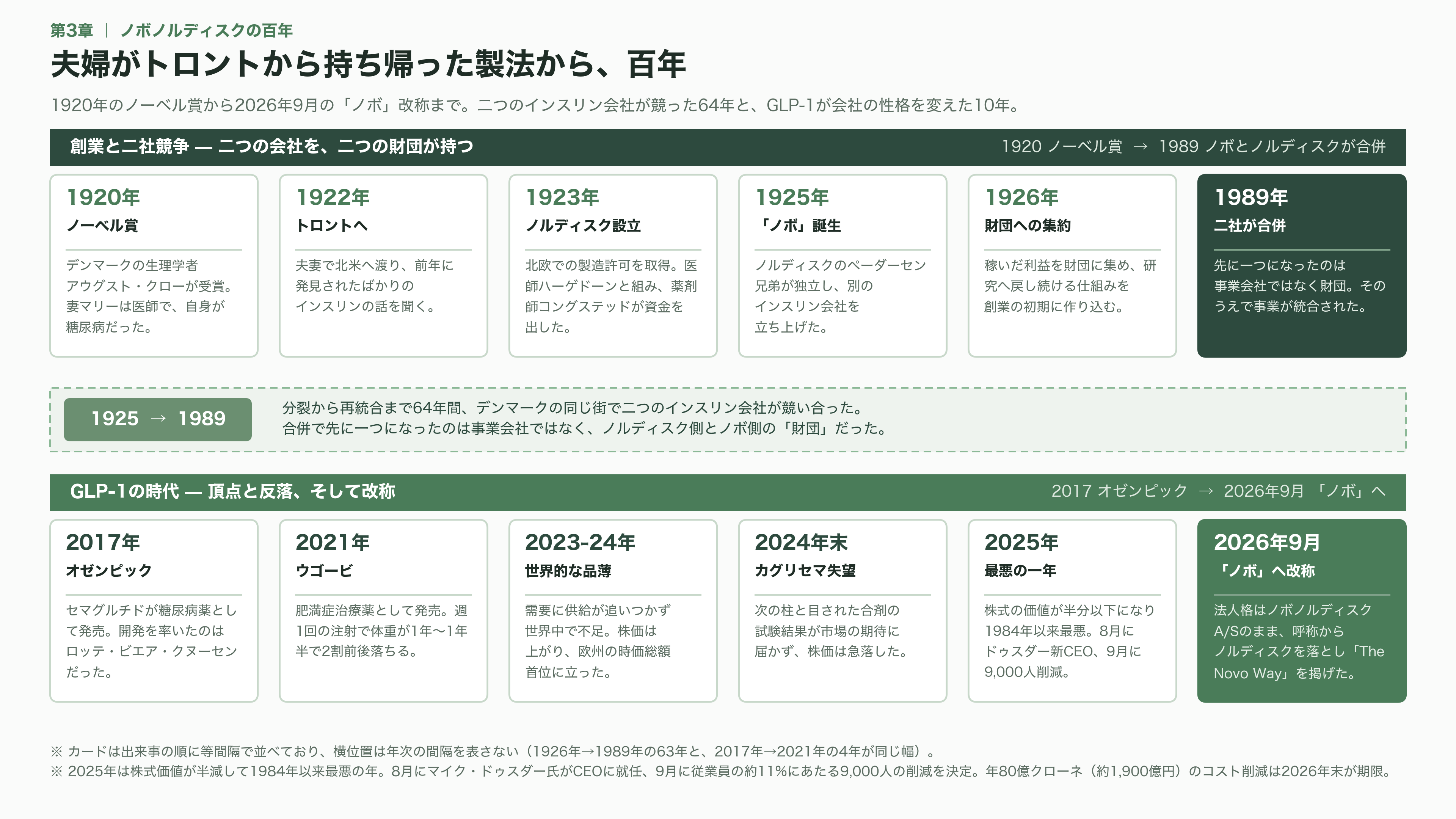 デンマークの製薬大手ノボノルディスク、Claude Scienceを用いたAI創薬でアンソロピックと提携 - 夫婦がトロントから持ち帰った製法から、百年 - 図表1