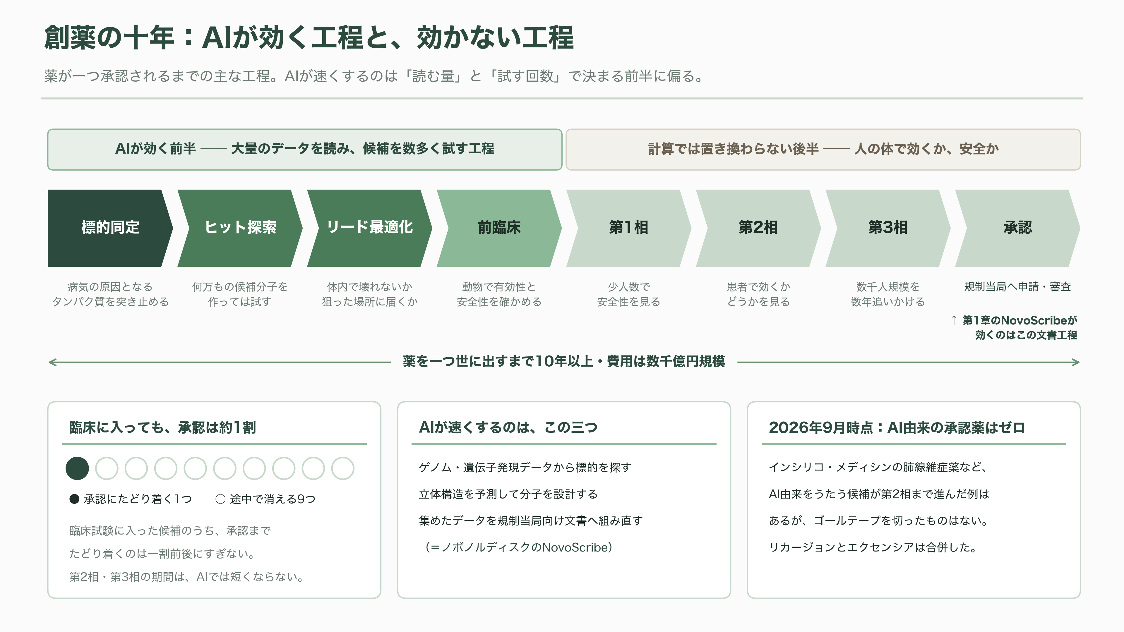 デンマークの製薬大手ノボノルディスク、Claude Scienceを用いたAI創薬でアンソロピックと提携 - AI創薬とは、結局なにを速くするのか - 図表1