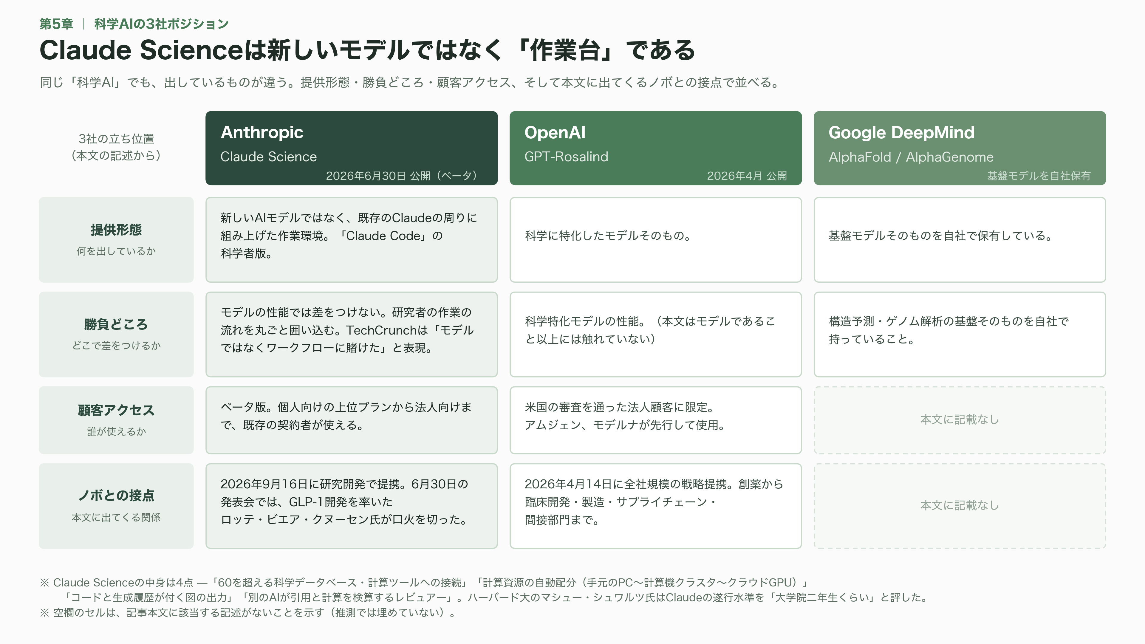 デンマークの製薬大手ノボノルディスク、Claude Scienceを用いたAI創薬でアンソロピックと提携 - Claude Scienceは新しいモデルではなく「作業台」である - 図表1