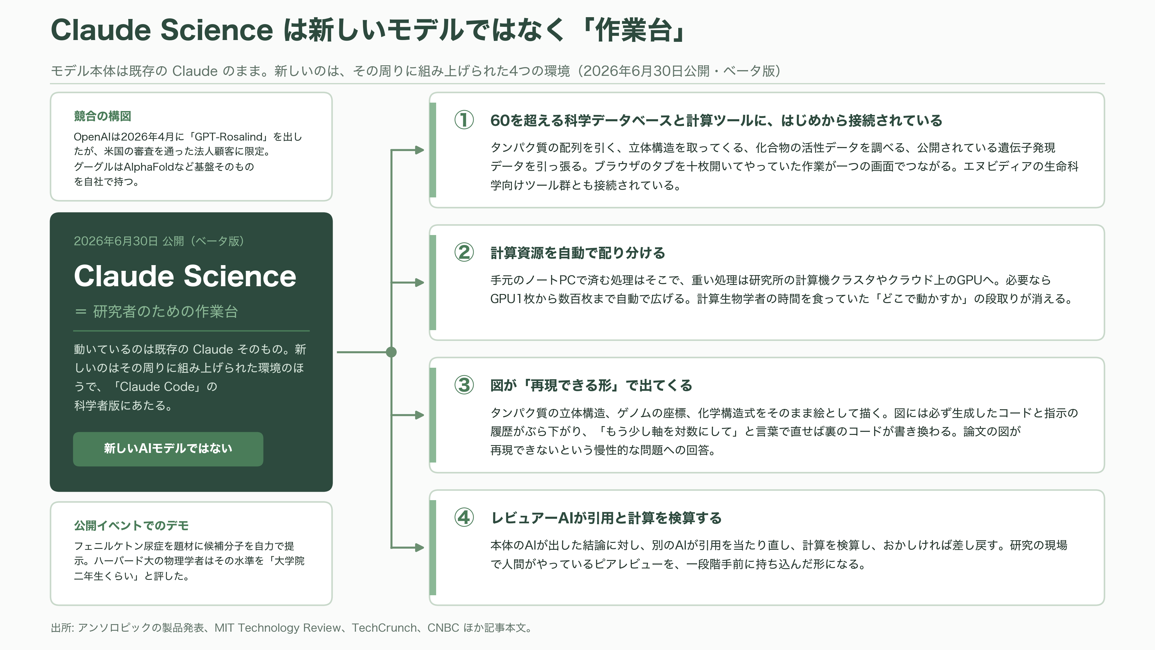 デンマークの製薬大手ノボノルディスク、Claude Scienceを用いたAI創薬でアンソロピックと提携 - Claude Scienceは新しいモデルではなく「作業台」である - 図表2