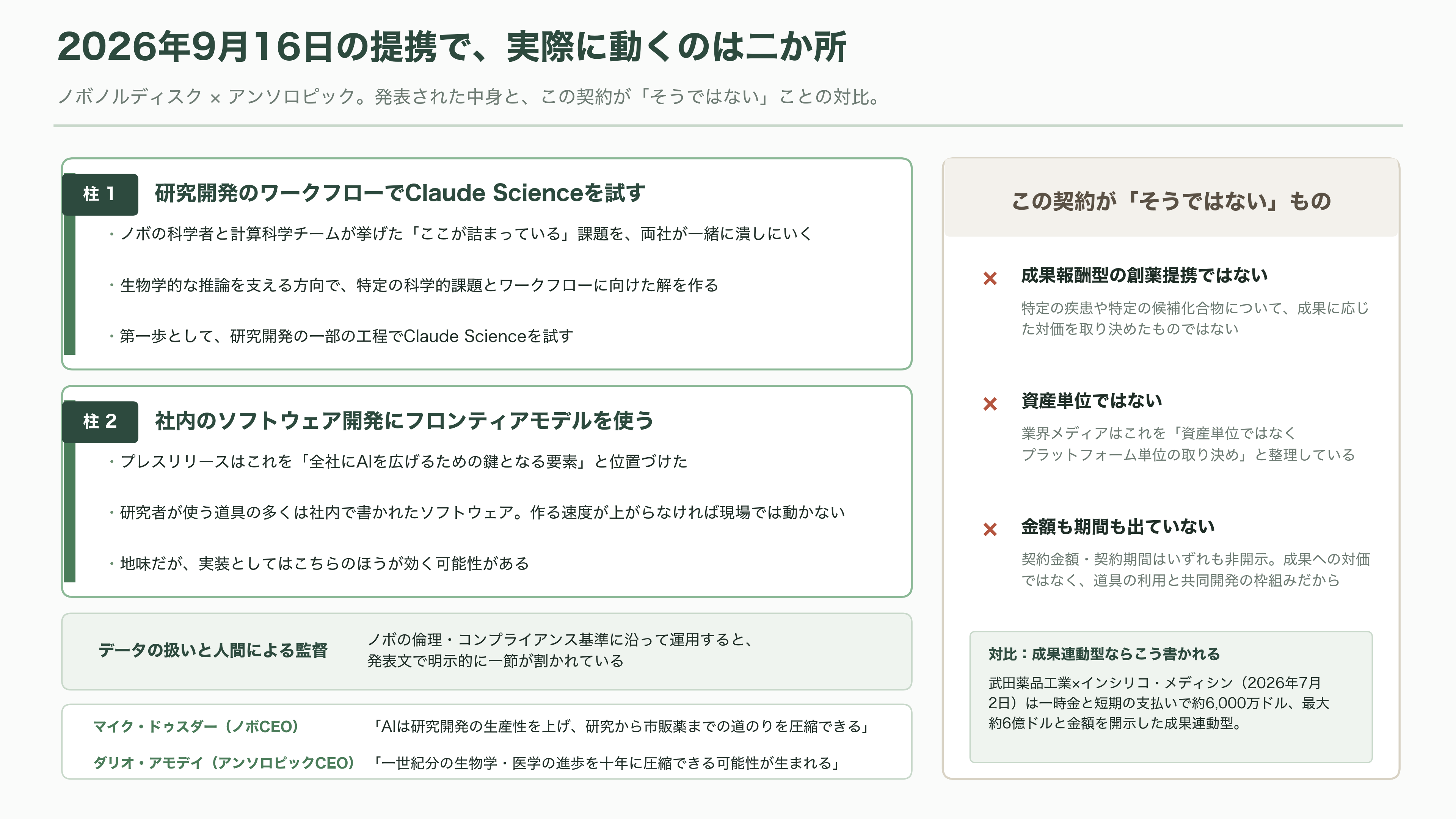 デンマークの製薬大手ノボノルディスク、Claude Scienceを用いたAI創薬でアンソロピックと提携 - 今回の提携で、実際に何が動くのか - 図表1