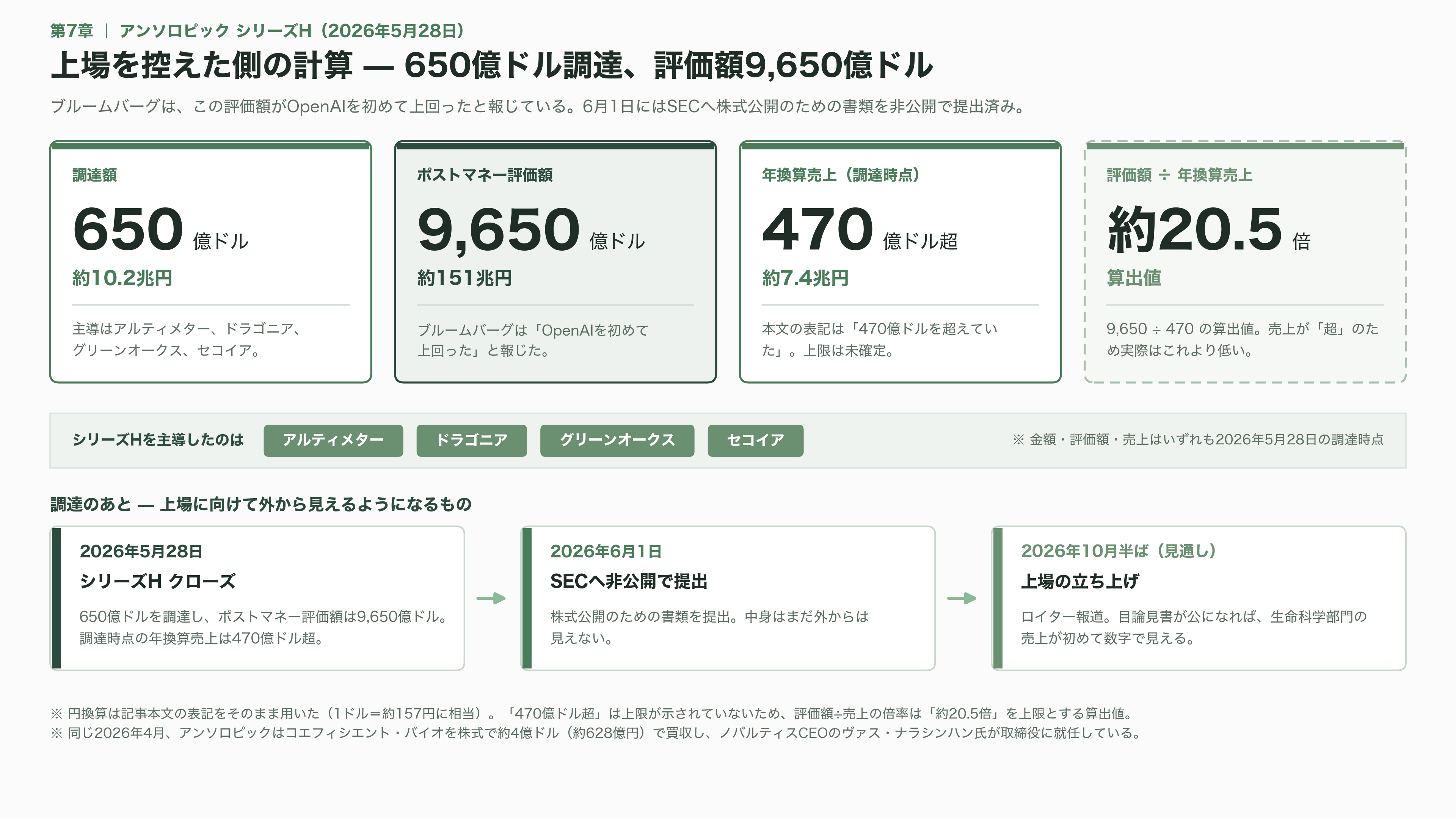 デンマークの製薬大手ノボノルディスク、Claude Scienceを用いたAI創薬でアンソロピックと提携 - アンソロピック側の計算——自分で薬を作りはじめた理由 - 図表1