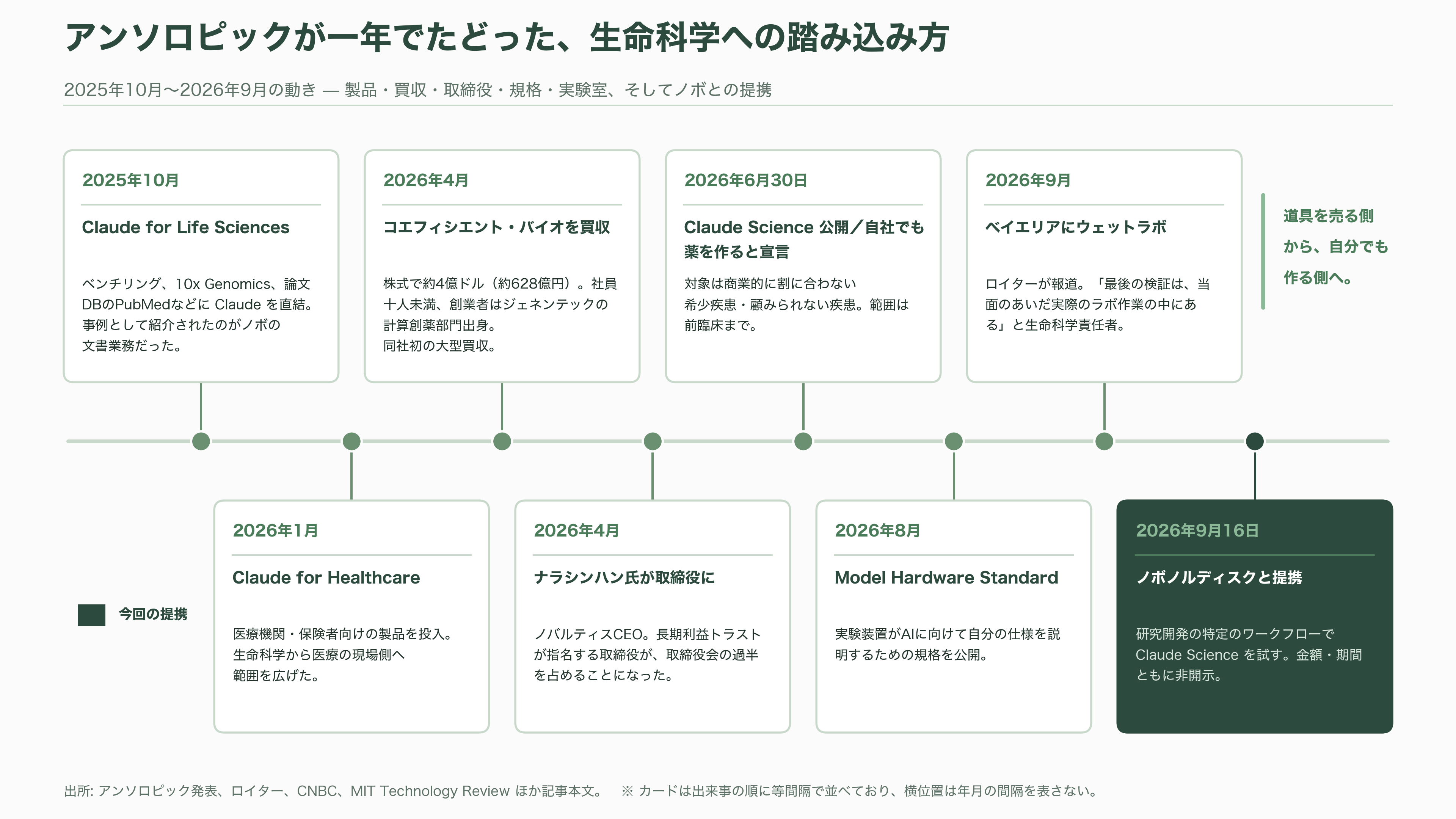デンマークの製薬大手ノボノルディスク、Claude Scienceを用いたAI創薬でアンソロピックと提携 - アンソロピック側の計算——自分で薬を作りはじめた理由 - 図表2