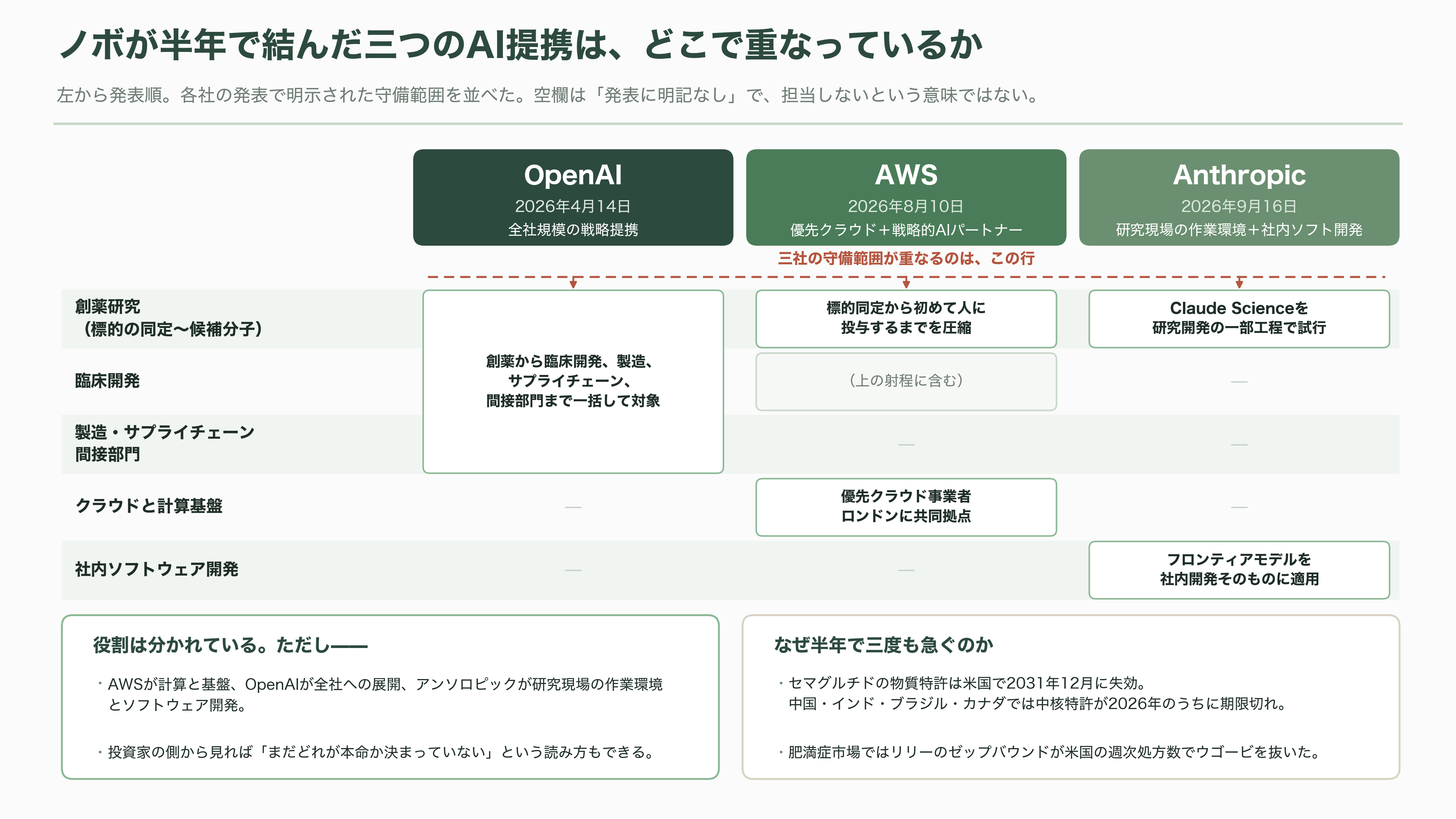 デンマークの製薬大手ノボノルディスク、Claude Scienceを用いたAI創薬でアンソロピックと提携 - ノボ側の計算——なぜ半年で三度もAI企業と組んだのか - 図表1