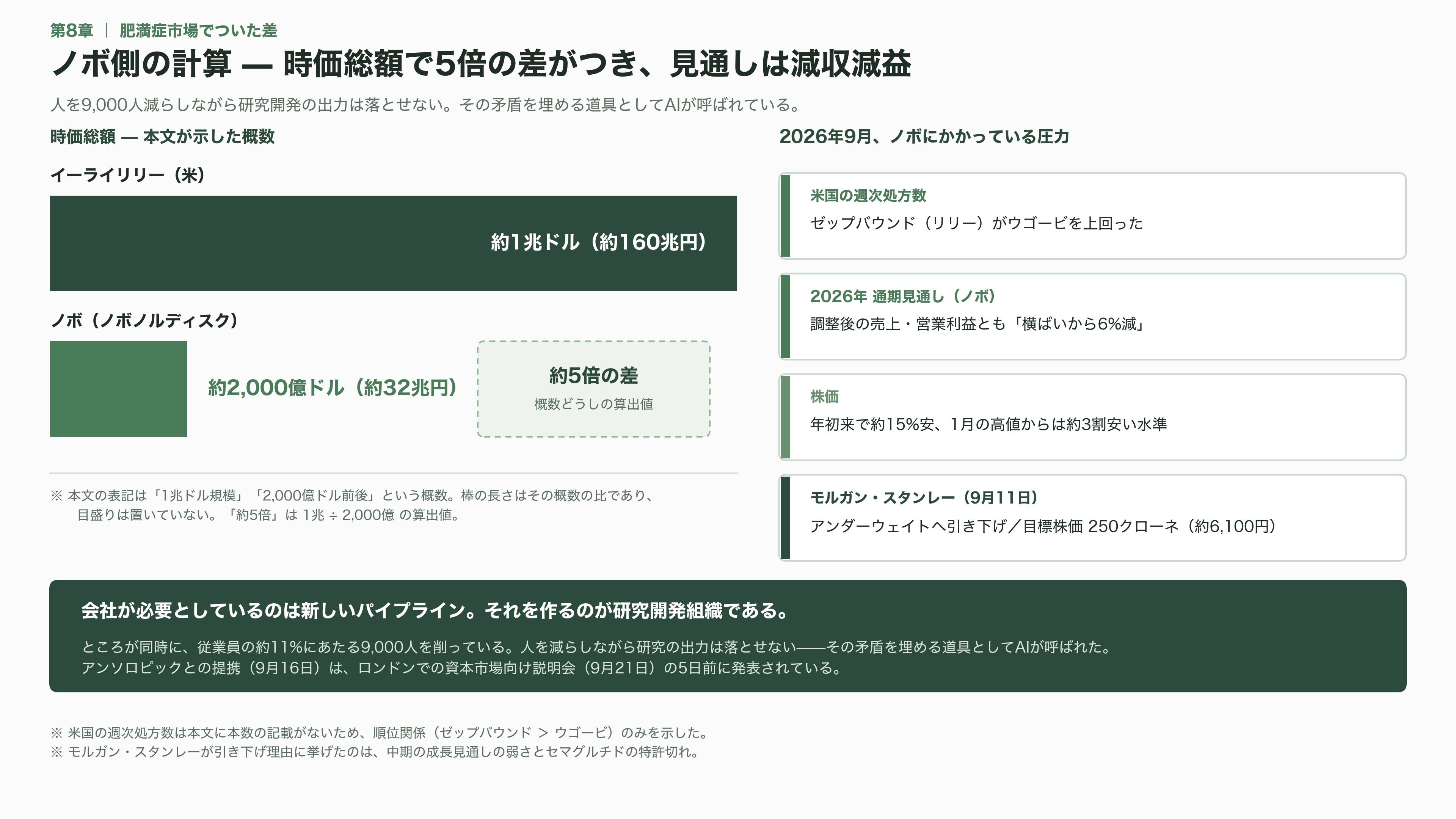 デンマークの製薬大手ノボノルディスク、Claude Scienceを用いたAI創薬でアンソロピックと提携 - ノボ側の計算——なぜ半年で三度もAI企業と組んだのか - 図表2