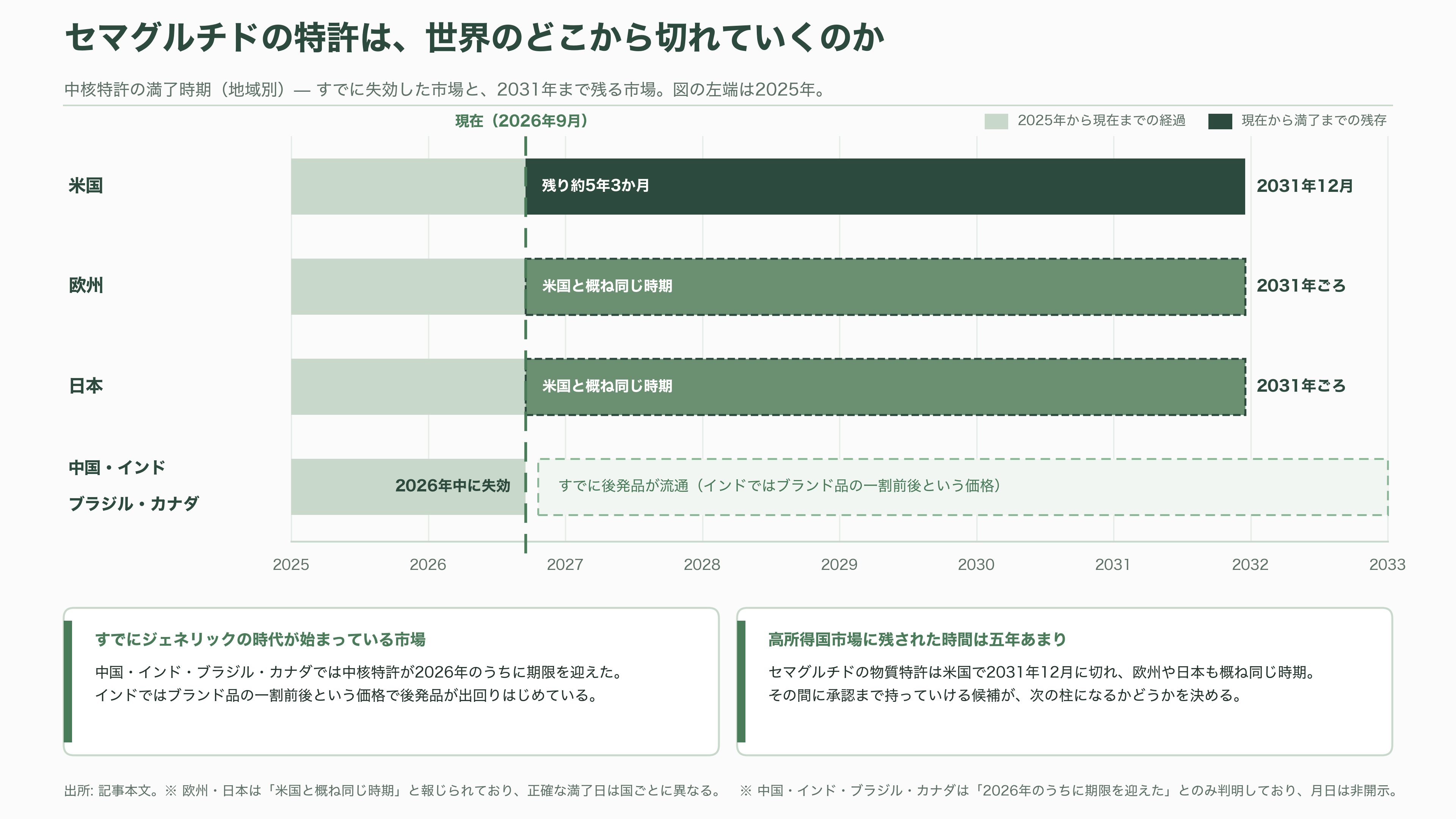 デンマークの製薬大手ノボノルディスク、Claude Scienceを用いたAI創薬でアンソロピックと提携 - ノボ側の計算——なぜ半年で三度もAI企業と組んだのか - 図表3