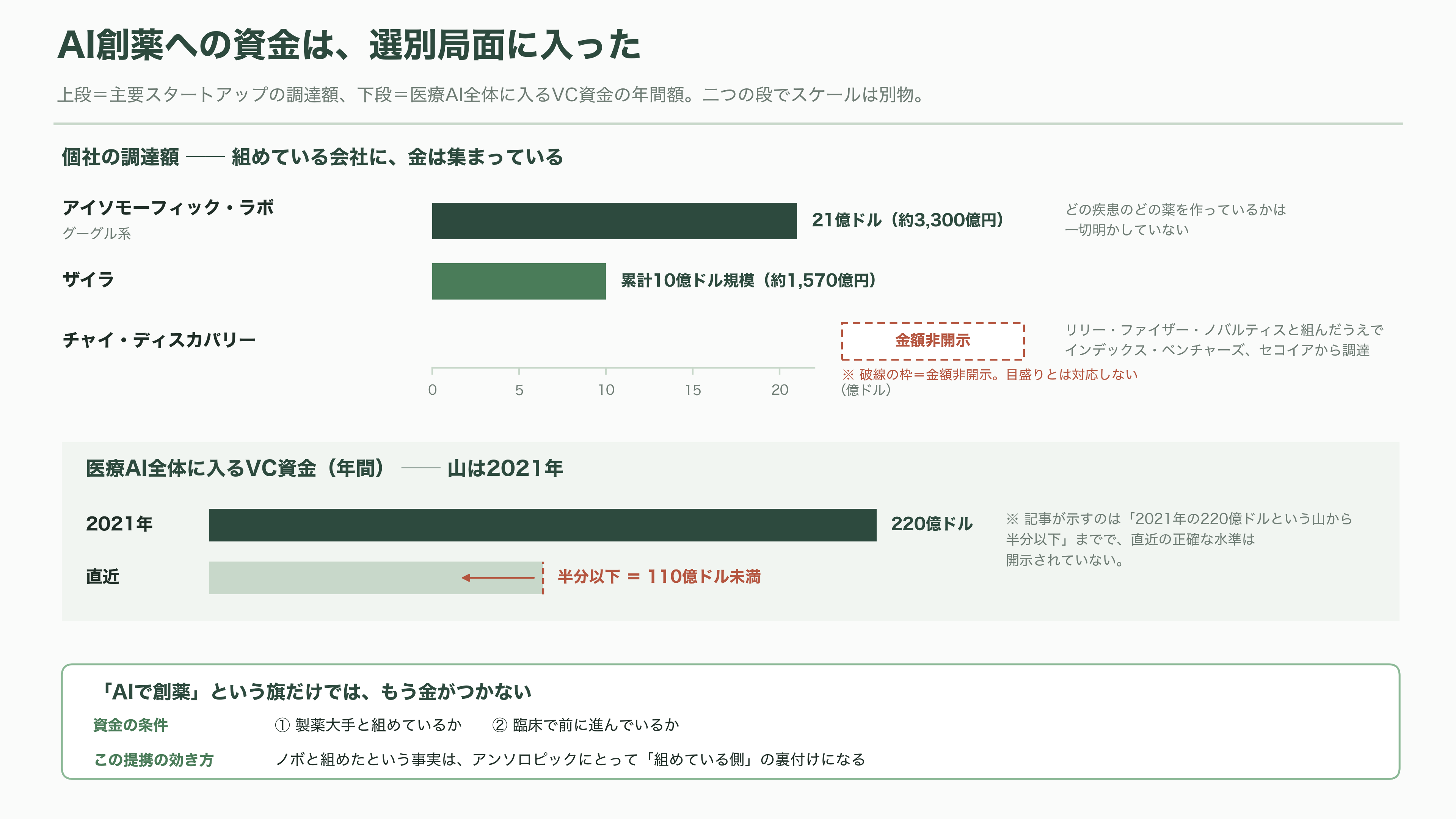 デンマークの製薬大手ノボノルディスク、Claude Scienceを用いたAI創薬でアンソロピックと提携 - VC・投資家・各紙はどう見ているか - 図表1