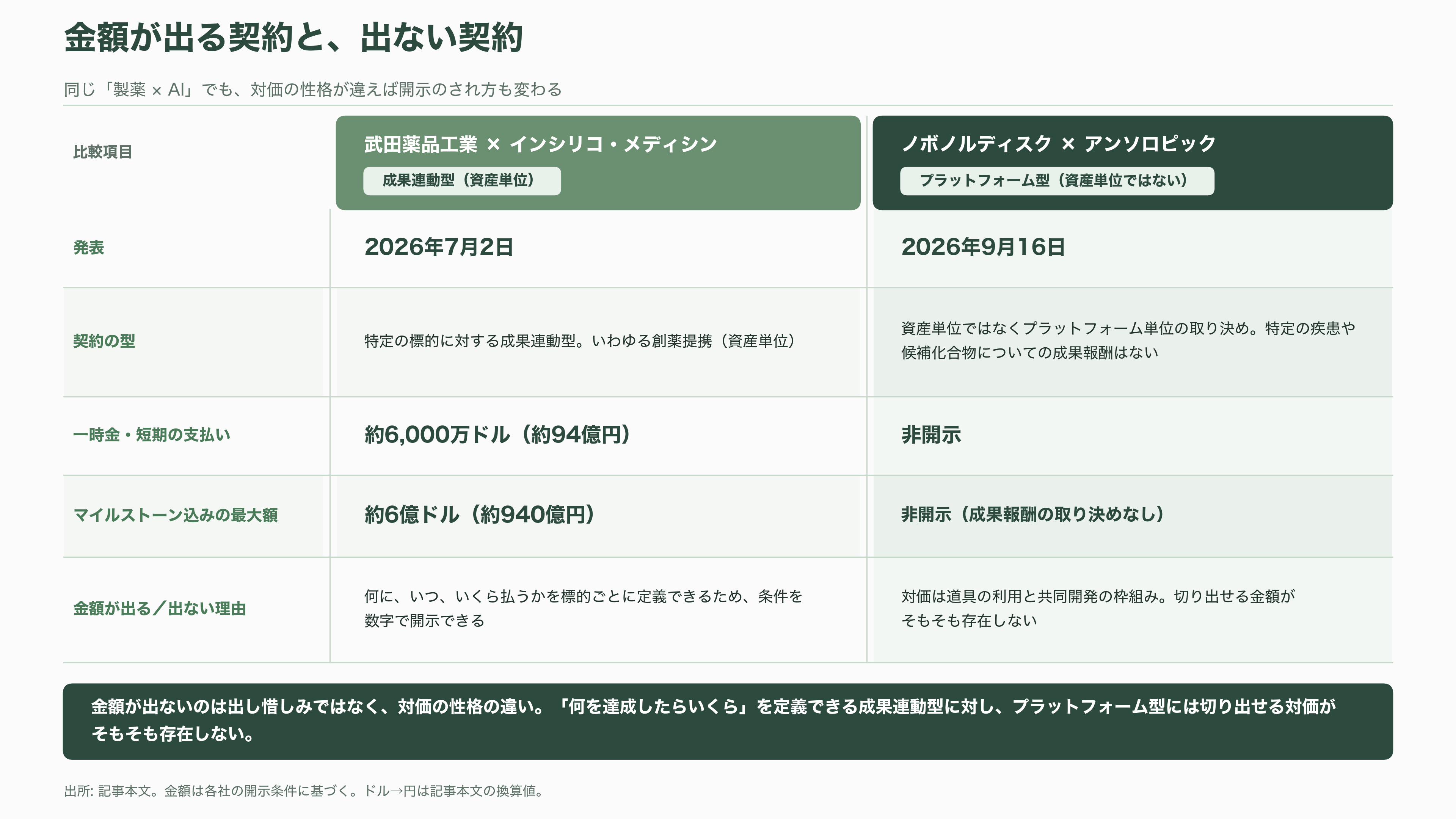 デンマークの製薬大手ノボノルディスク、Claude Scienceを用いたAI創薬でアンソロピックと提携 - VC・投資家・各紙はどう見ているか - 図表2