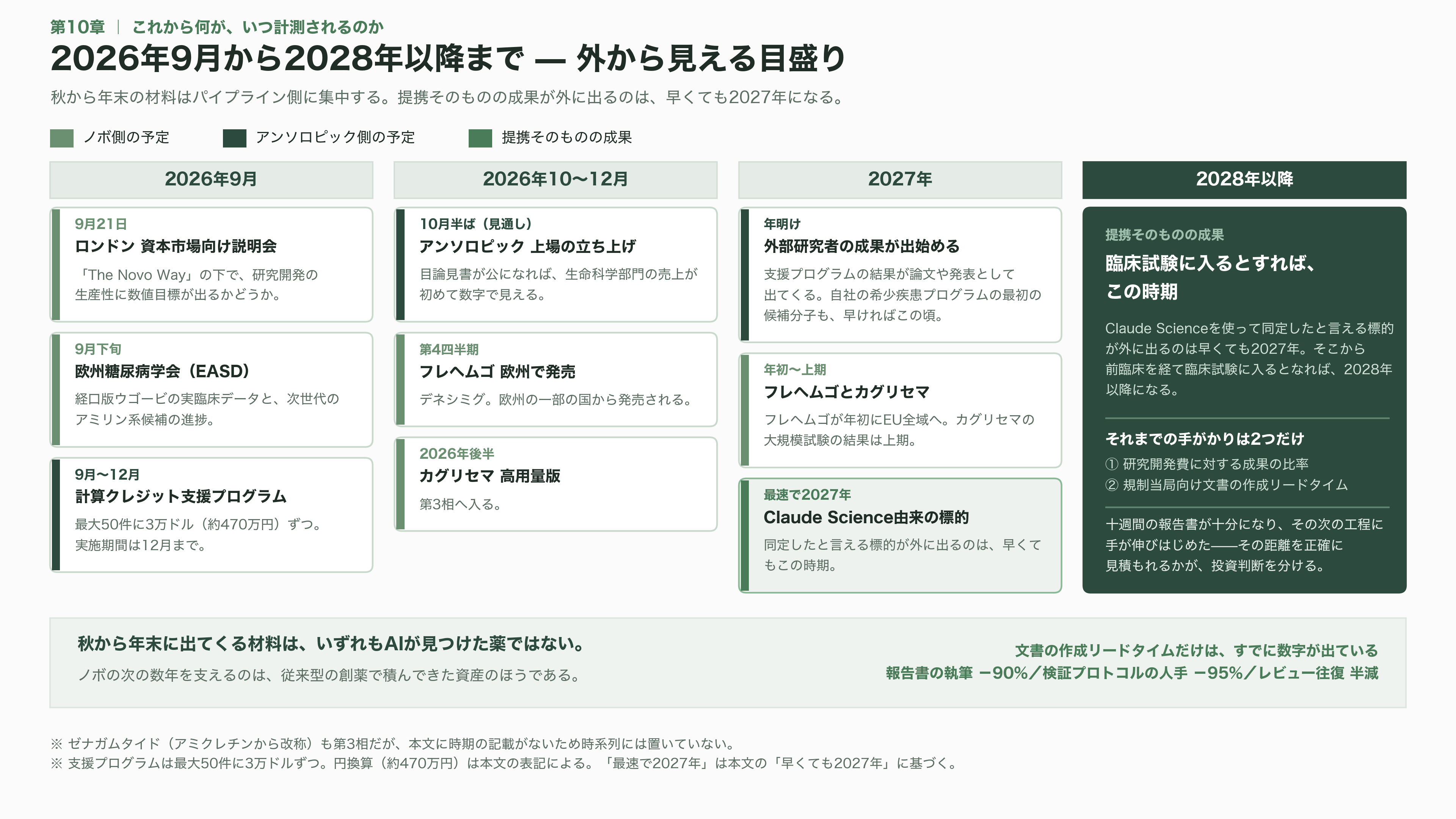デンマークの製薬大手ノボノルディスク、Claude Scienceを用いたAI創薬でアンソロピックと提携 - これから何が、いつ計測されるのか - 図表1