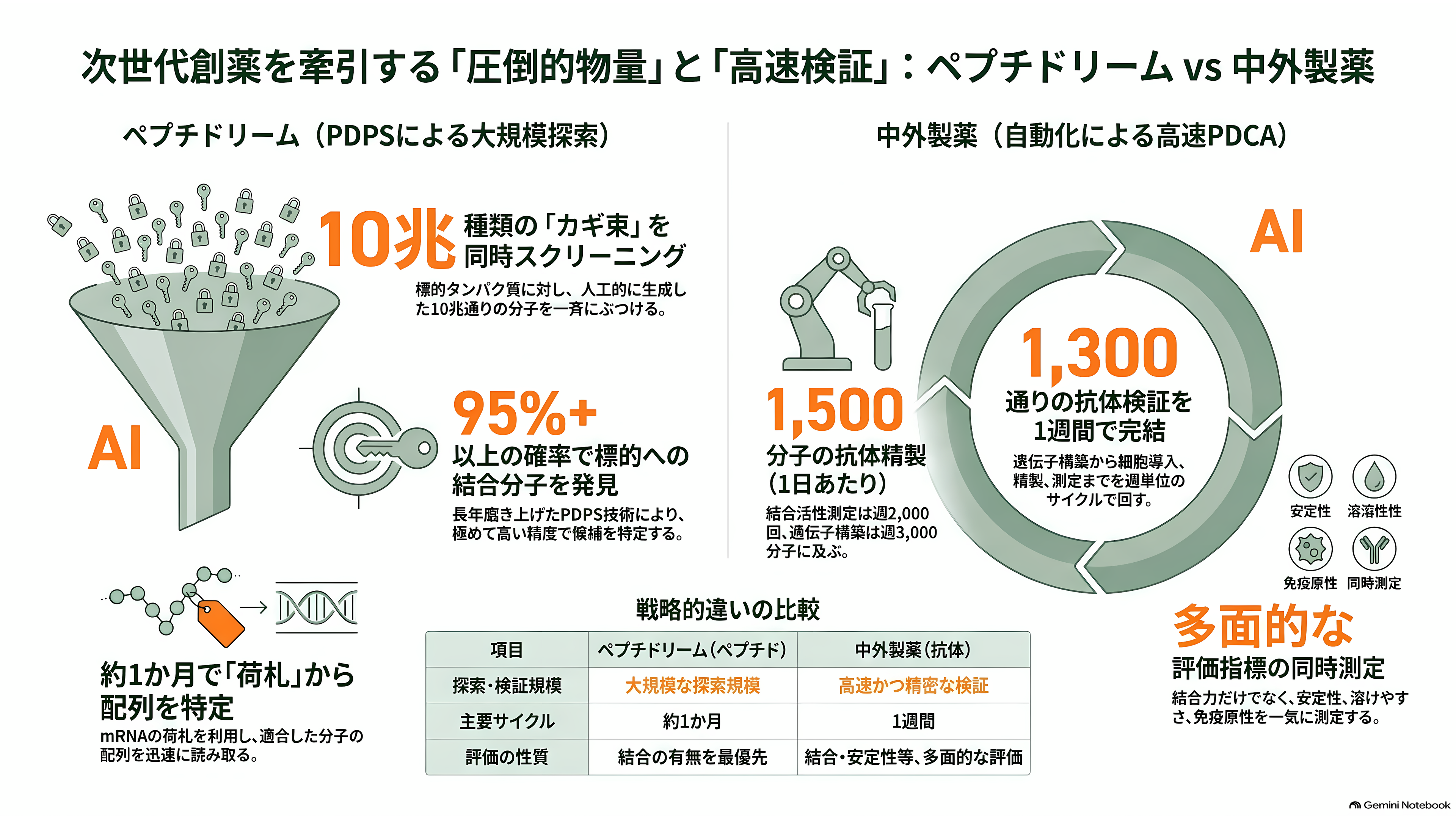 日本のAI創薬 、中外製薬（4519）とペプチドリーム（4587） - 10兆種類のカギ束と、1週間1,300通りの抗体 - 章扉