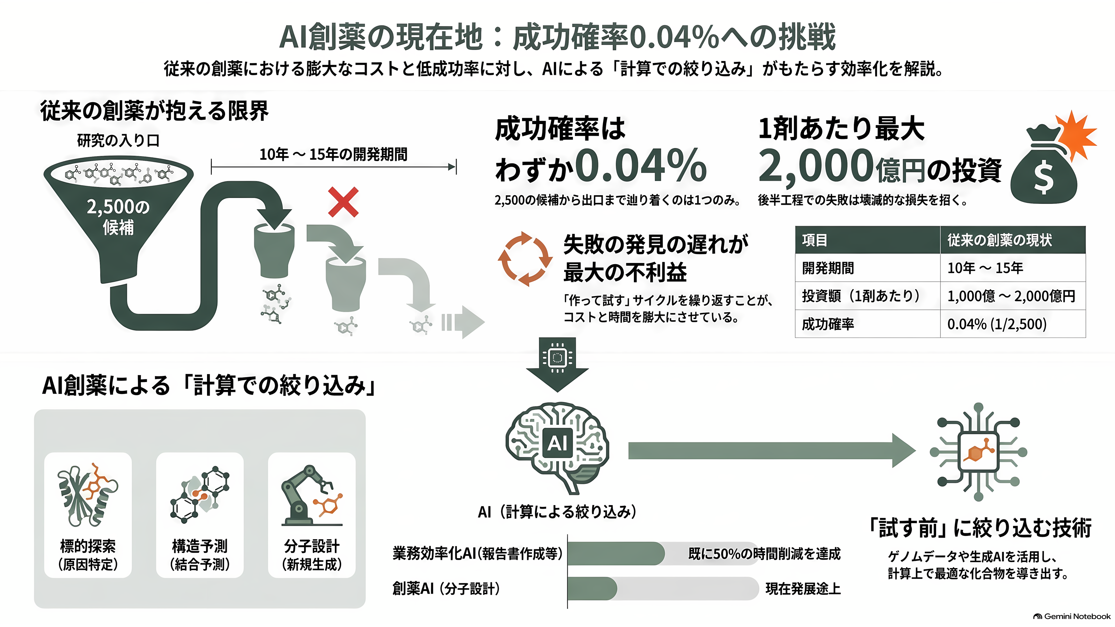 日本のAI創薬 、中外製薬（4519）とペプチドリーム（4587） - そもそもAI創薬とは何をしているのか - 章扉