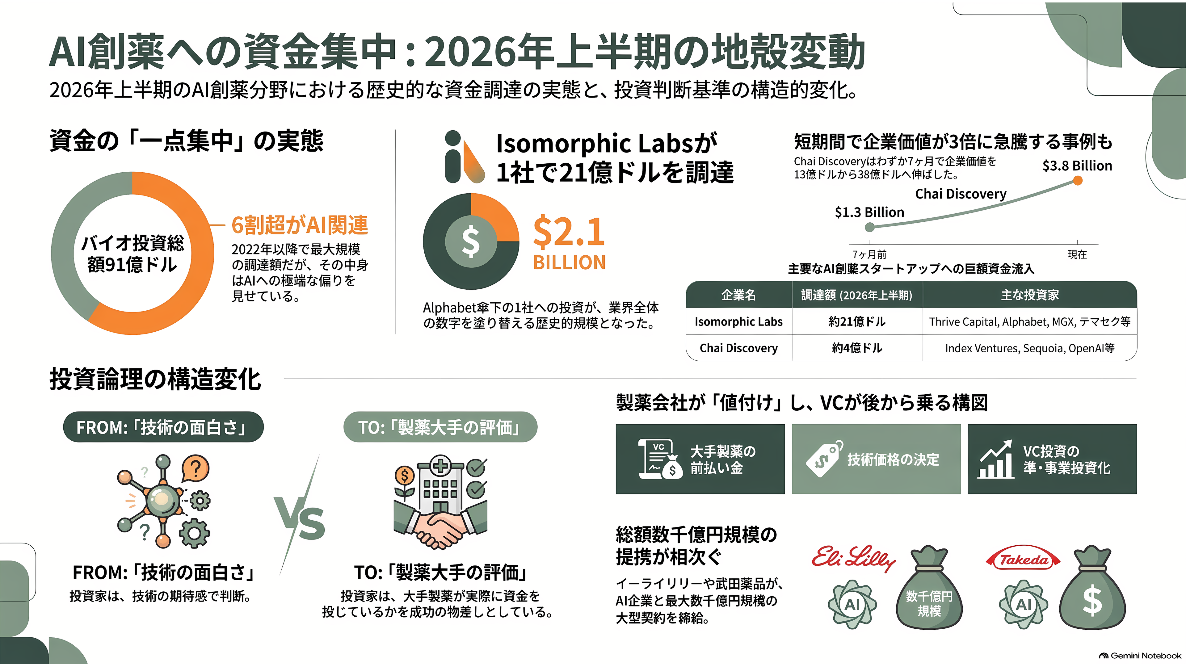 日本のAI創薬 、中外製薬（4519）とペプチドリーム（4587） - 世界のマネーは、どこに一点集中したか - 章扉