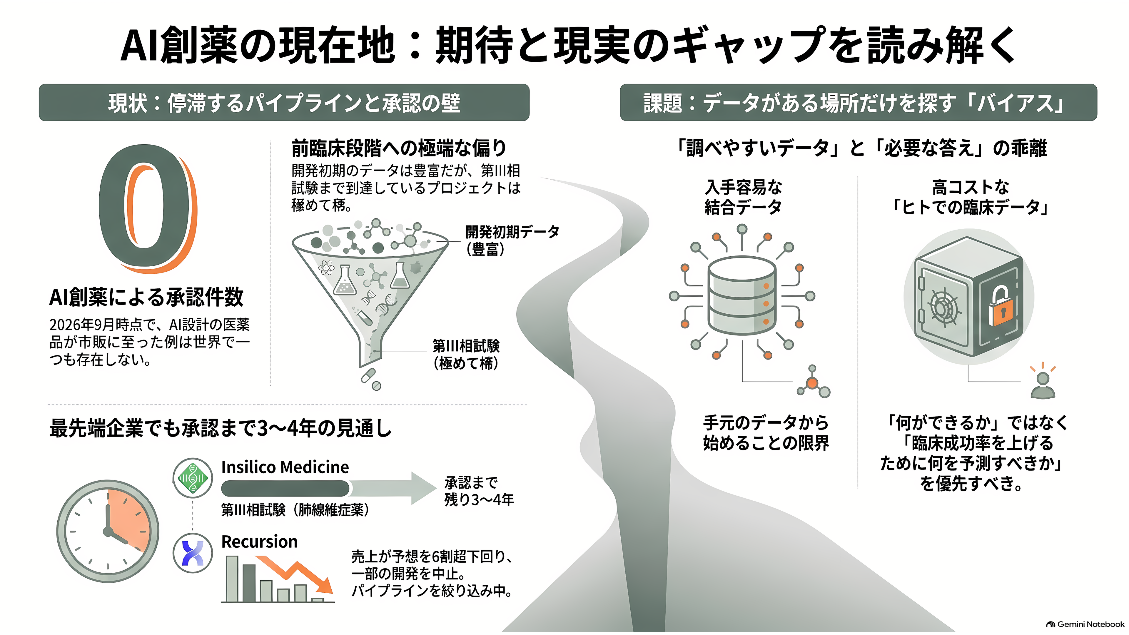 日本のAI創薬 、中外製薬（4519）とペプチドリーム（4587） - それでも「AIが作った薬」は、まだ1つも承認されていない - 章扉