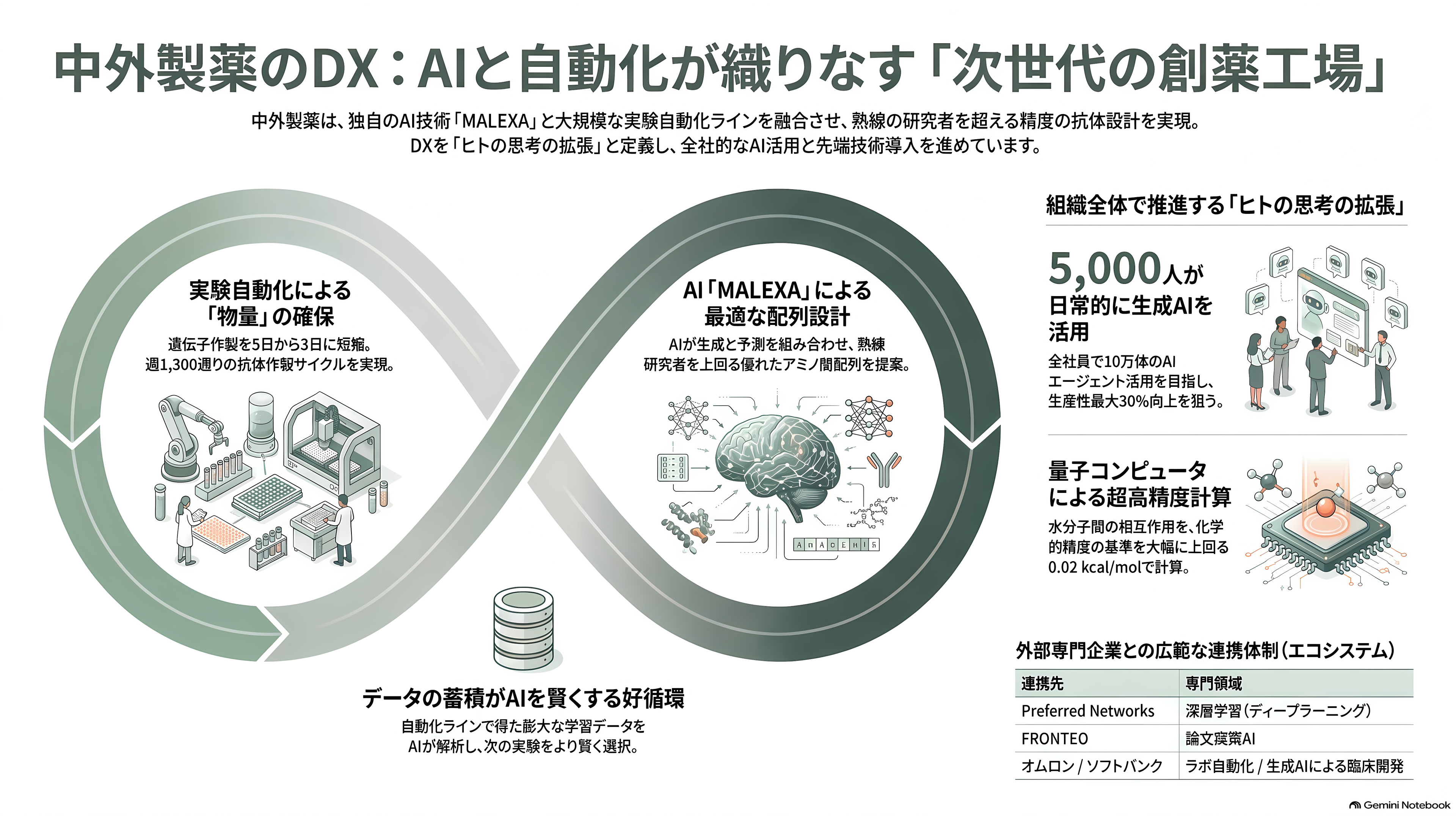 日本のAI創薬 、中外製薬（4519）とペプチドリーム（4587） - 中外製薬 — 抗体工学の会社が、AIを「工場」として使っている - 章扉