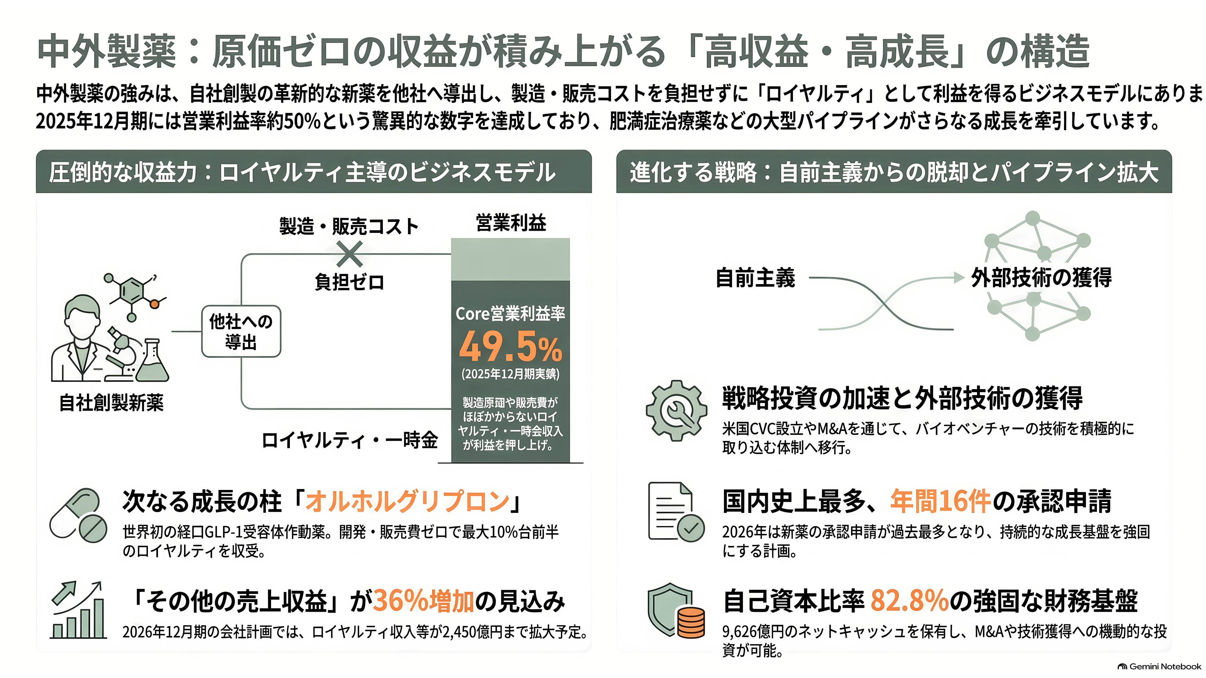 日本のAI創薬 、中外製薬（4519）とペプチドリーム（4587） - 中外の強み — 原価のかからない売上が積み上がる構造 - 章扉