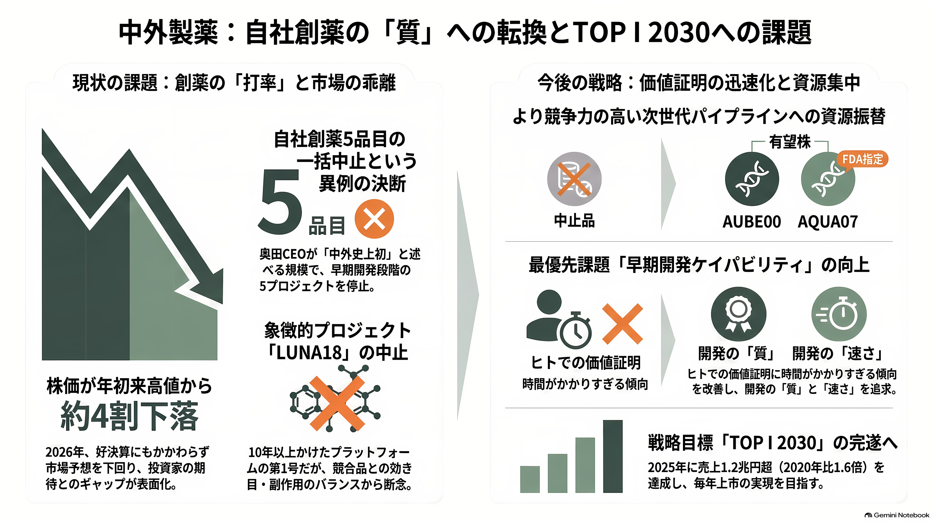 日本のAI創薬 、中外製薬（4519）とペプチドリーム（4587） - 中外の課題 — 5品目一括中止が示したもの - 章扉