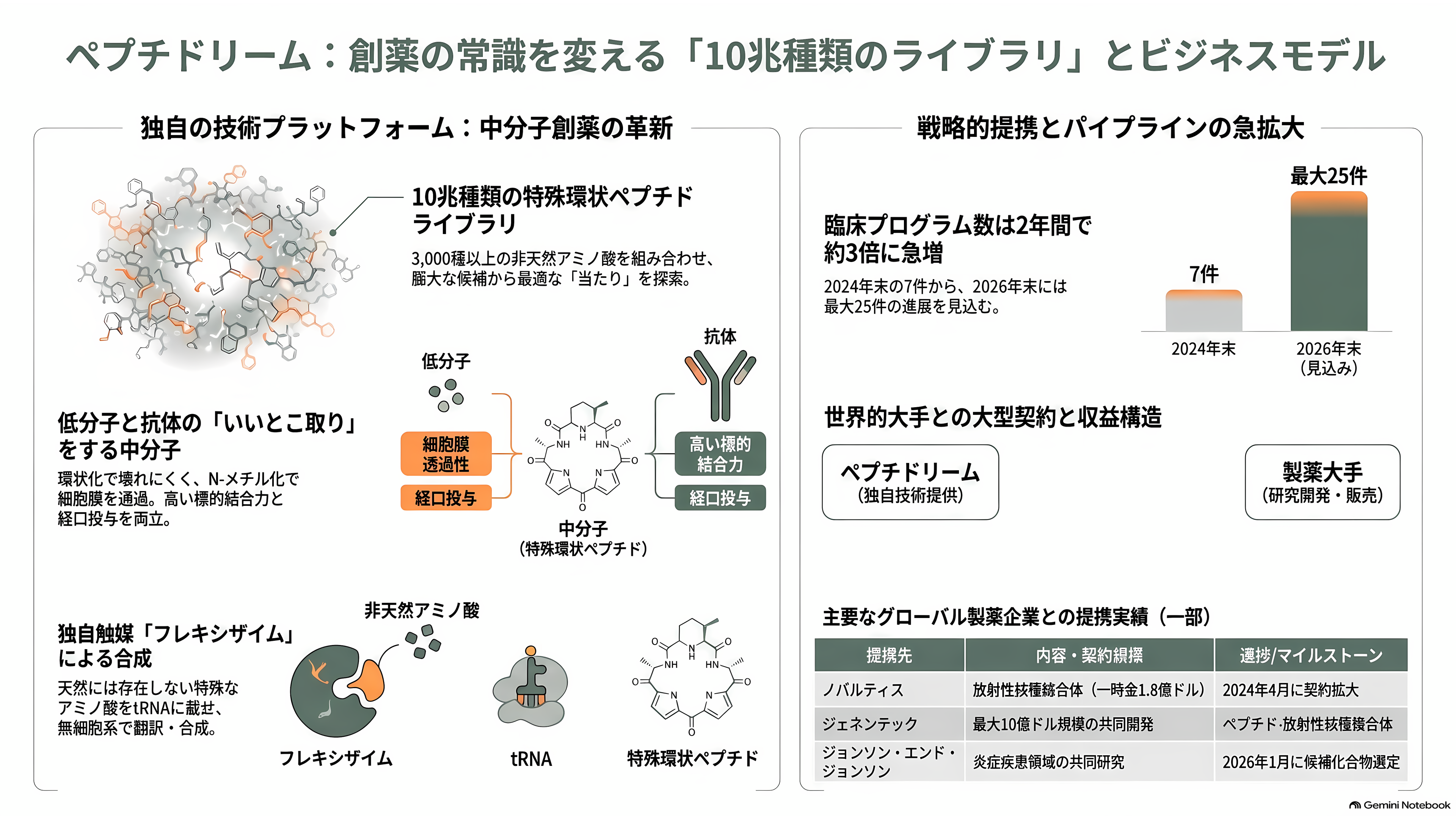日本のAI創薬 、中外製薬（4519）とペプチドリーム（4587） - ペプチドリーム — 「当たり」を1か月で見つける工場 - 章扉