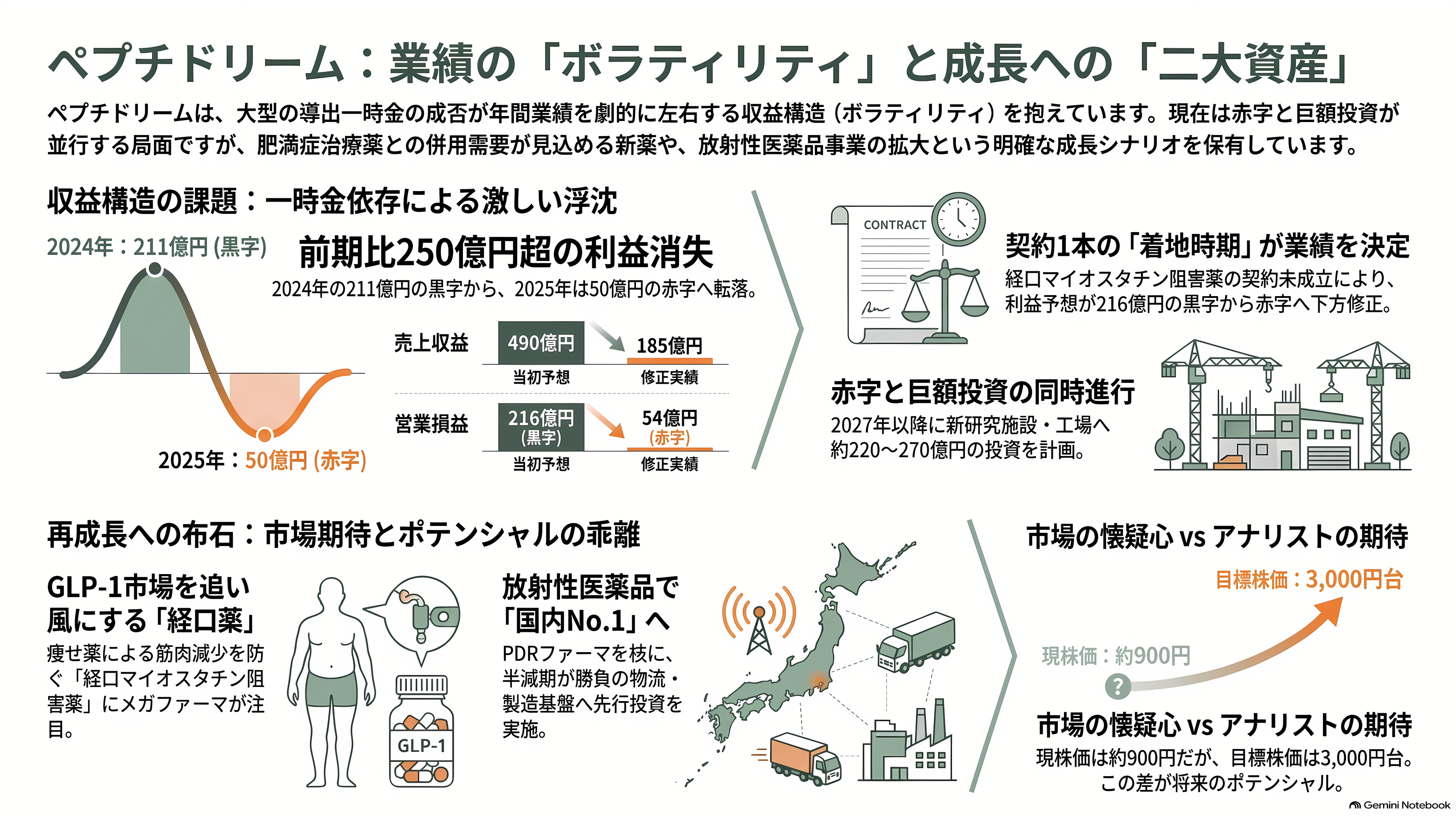日本のAI創薬 、中外製薬（4519）とペプチドリーム（4587） - ペプチドリームの課題 — 一時金が来た年は黒字、来ない年は赤字 - 章扉