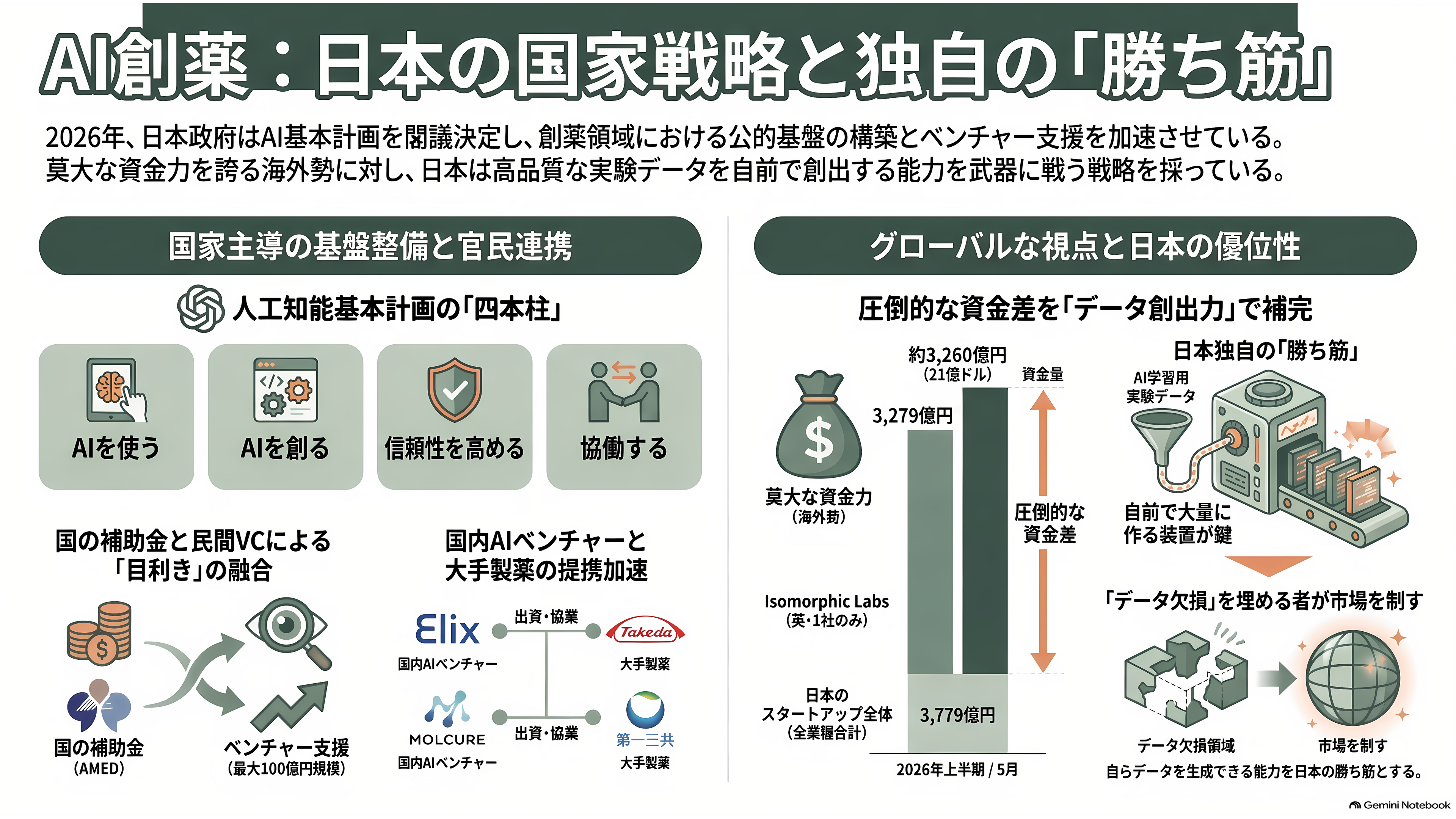 日本のAI創薬 、中外製薬（4519）とペプチドリーム（4587） - 日本全体では、国が基盤を作る側に回った - 章扉