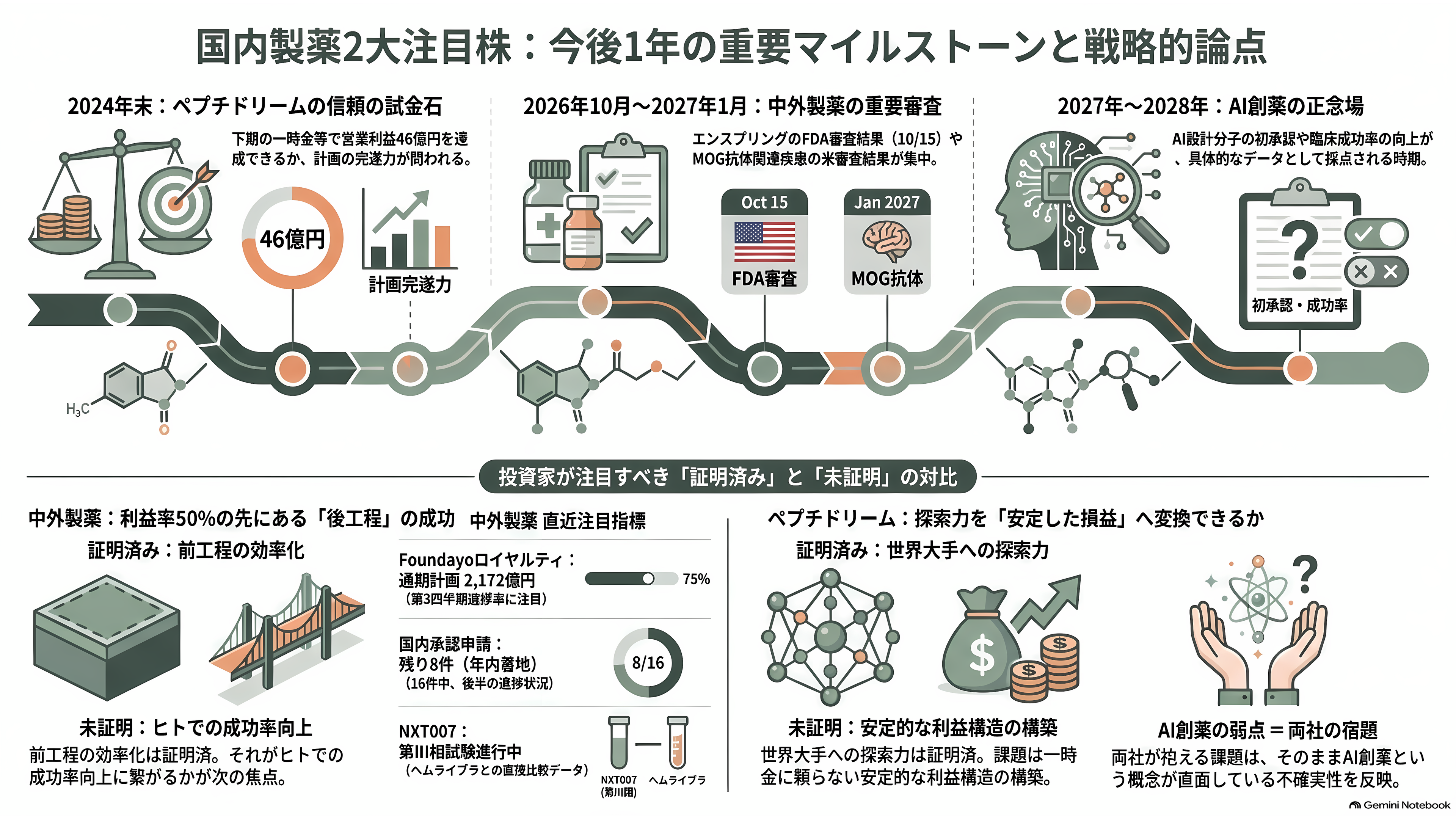 日本のAI創薬 、中外製薬（4519）とペプチドリーム（4587） - これから何を、いつ見るか - 章扉