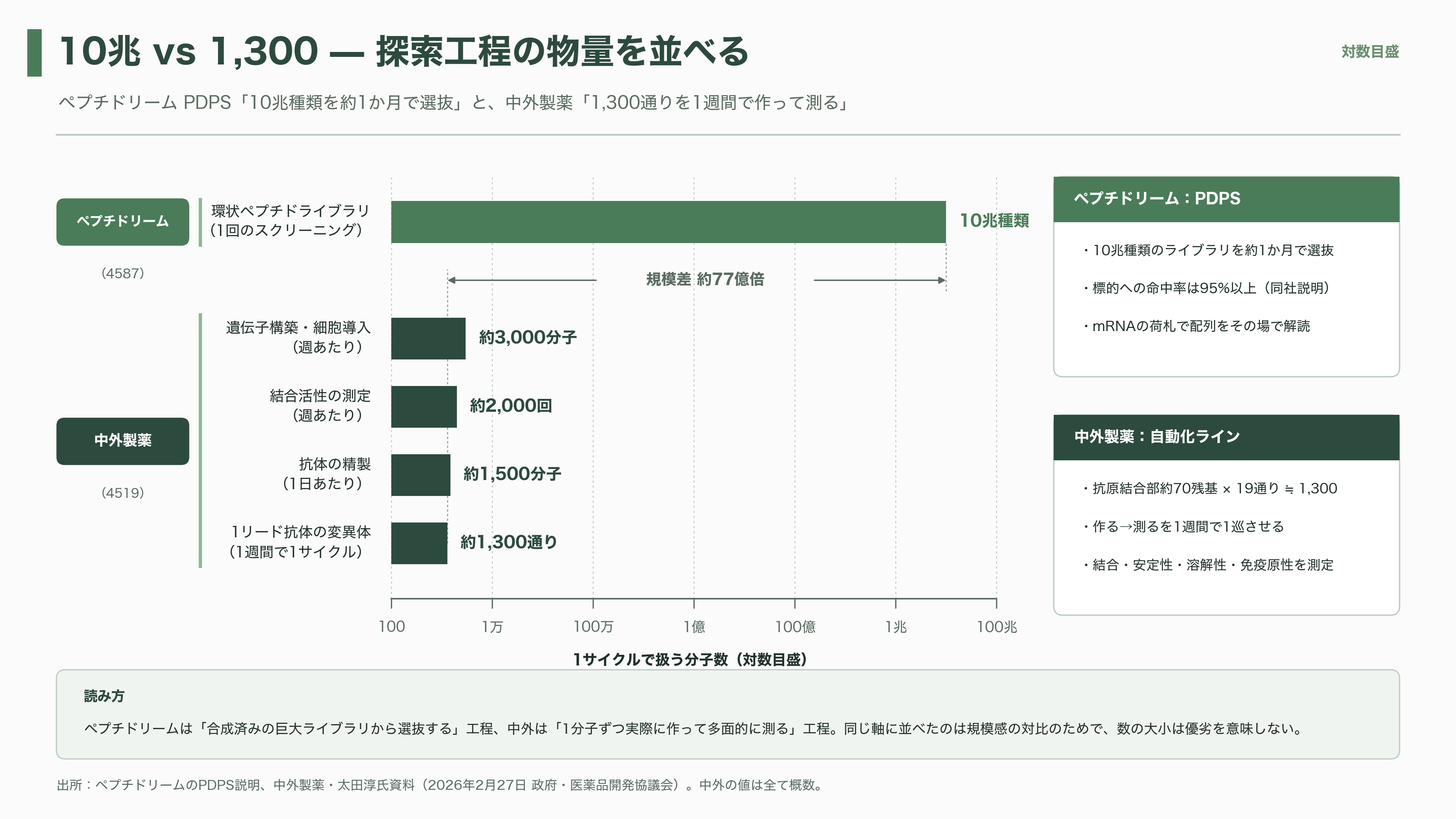 日本のAI創薬 、中外製薬（4519）とペプチドリーム（4587） - 10兆種類のカギ束と、1週間1,300通りの抗体 - 図表1