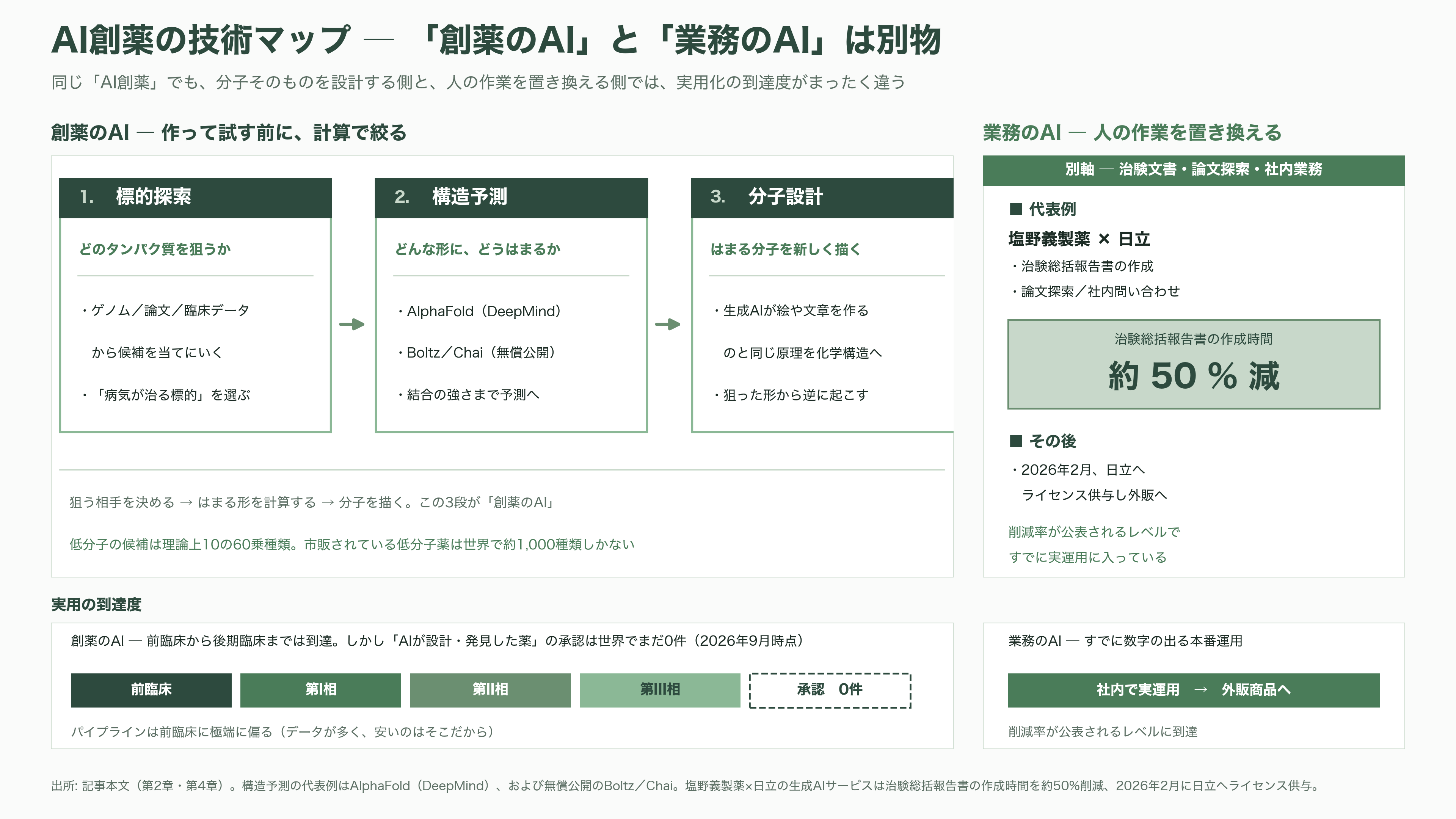 日本のAI創薬 、中外製薬（4519）とペプチドリーム（4587） - そもそもAI創薬とは何をしているのか - 図表1