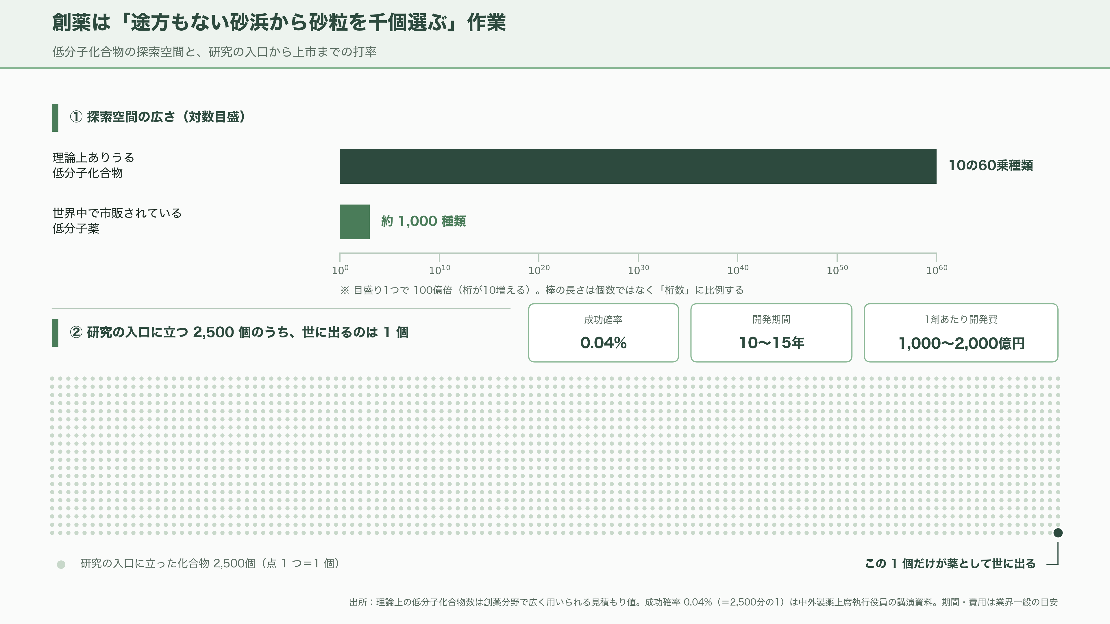 日本のAI創薬 、中外製薬（4519）とペプチドリーム（4587） - そもそもAI創薬とは何をしているのか - 図表2