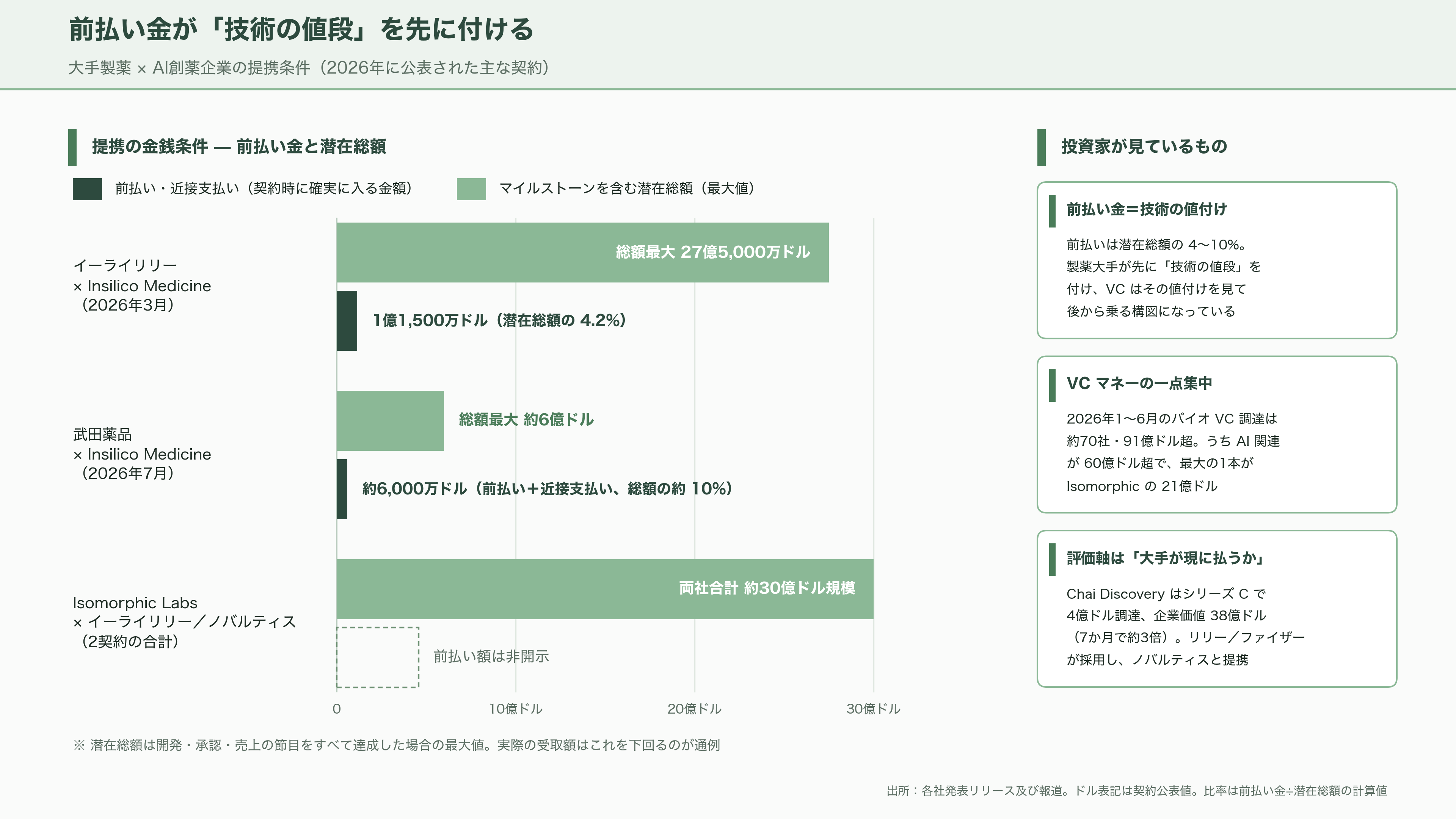 日本のAI創薬 、中外製薬（4519）とペプチドリーム（4587） - 世界のマネーは、どこに一点集中したか - 図表1