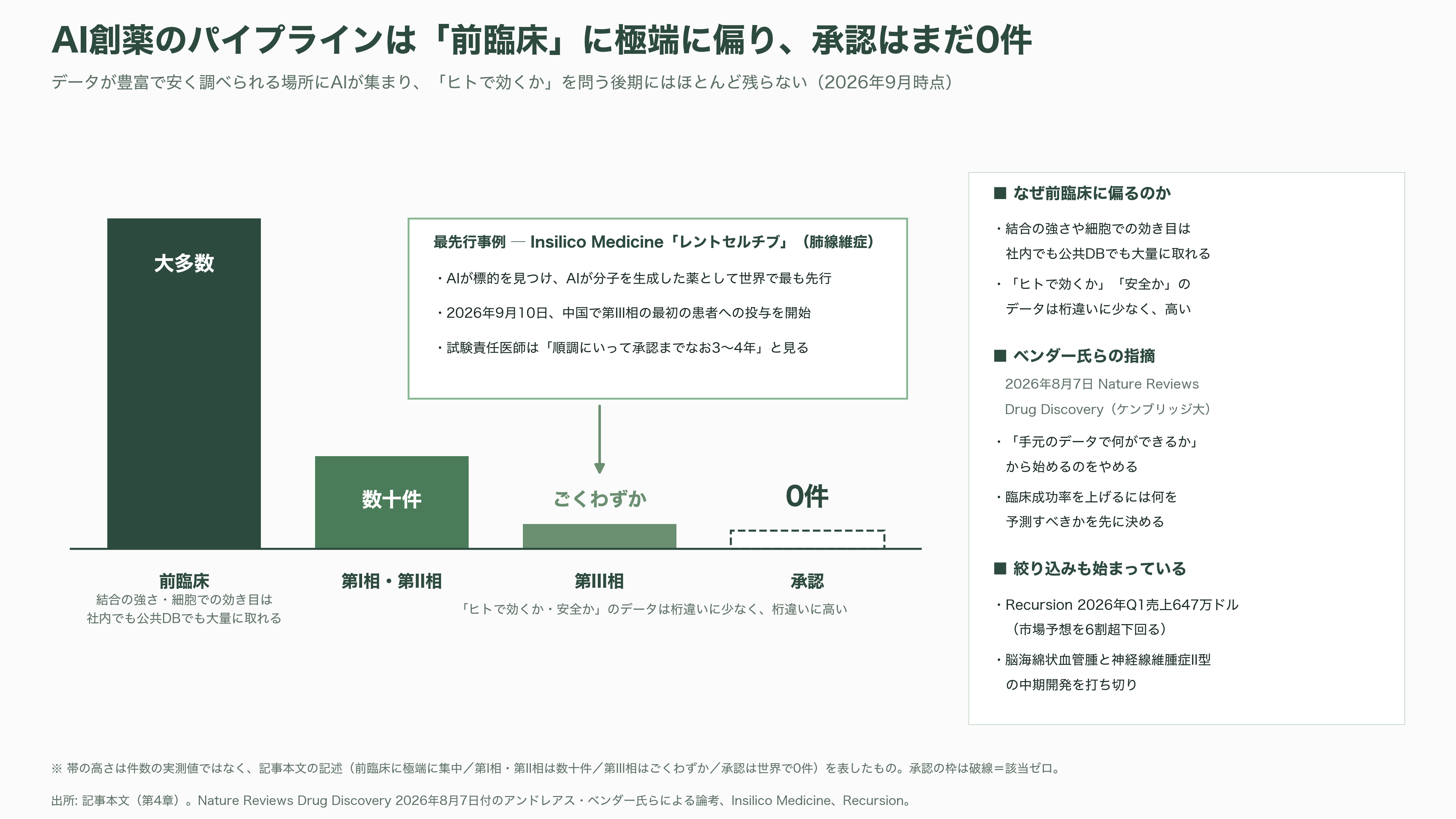 日本のAI創薬 、中外製薬（4519）とペプチドリーム（4587） - それでも「AIが作った薬」は、まだ1つも承認されていない - 図表1