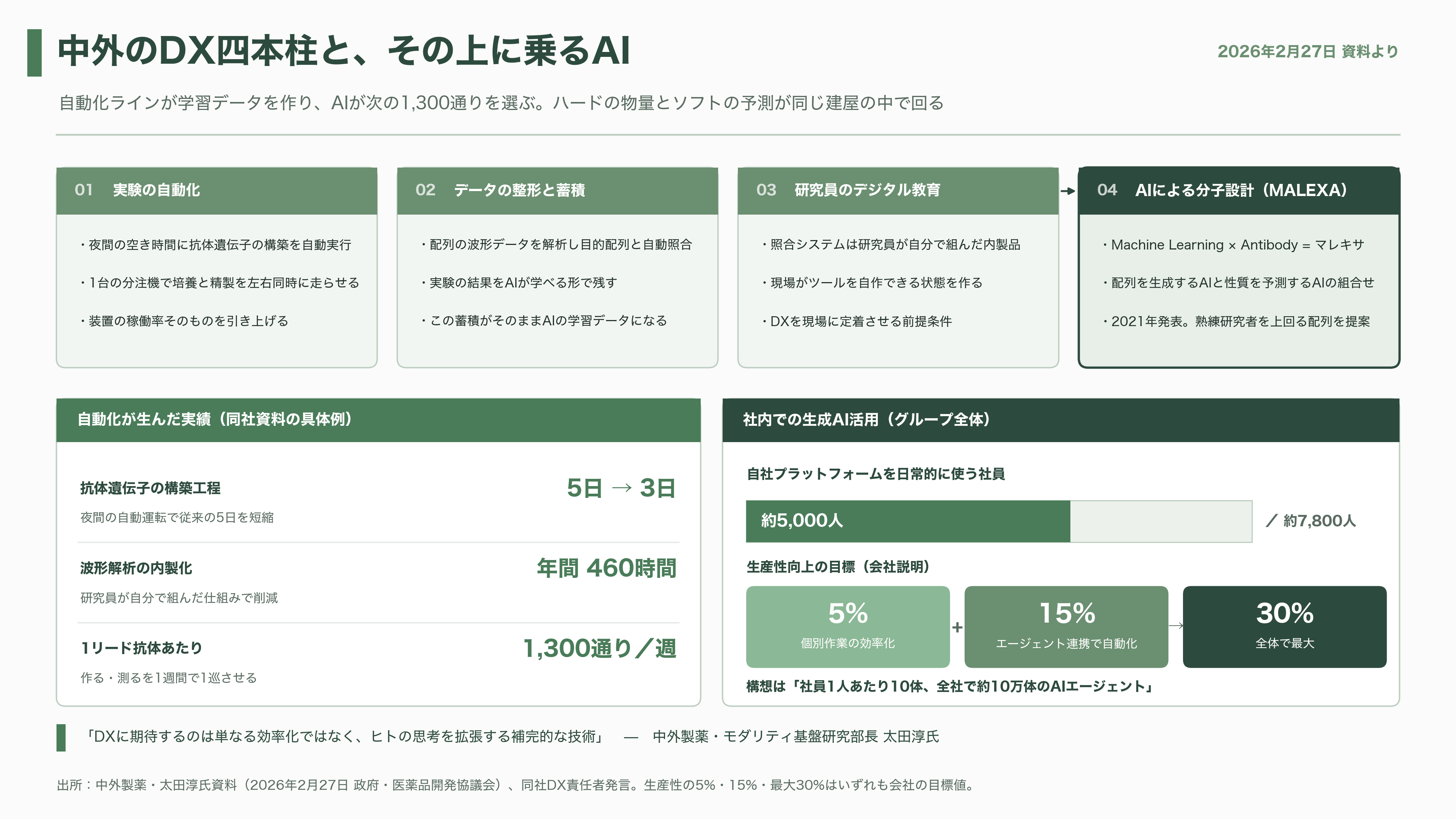 日本のAI創薬 、中外製薬（4519）とペプチドリーム（4587） - 中外製薬 — 抗体工学の会社が、AIを「工場」として使っている - 図表1
