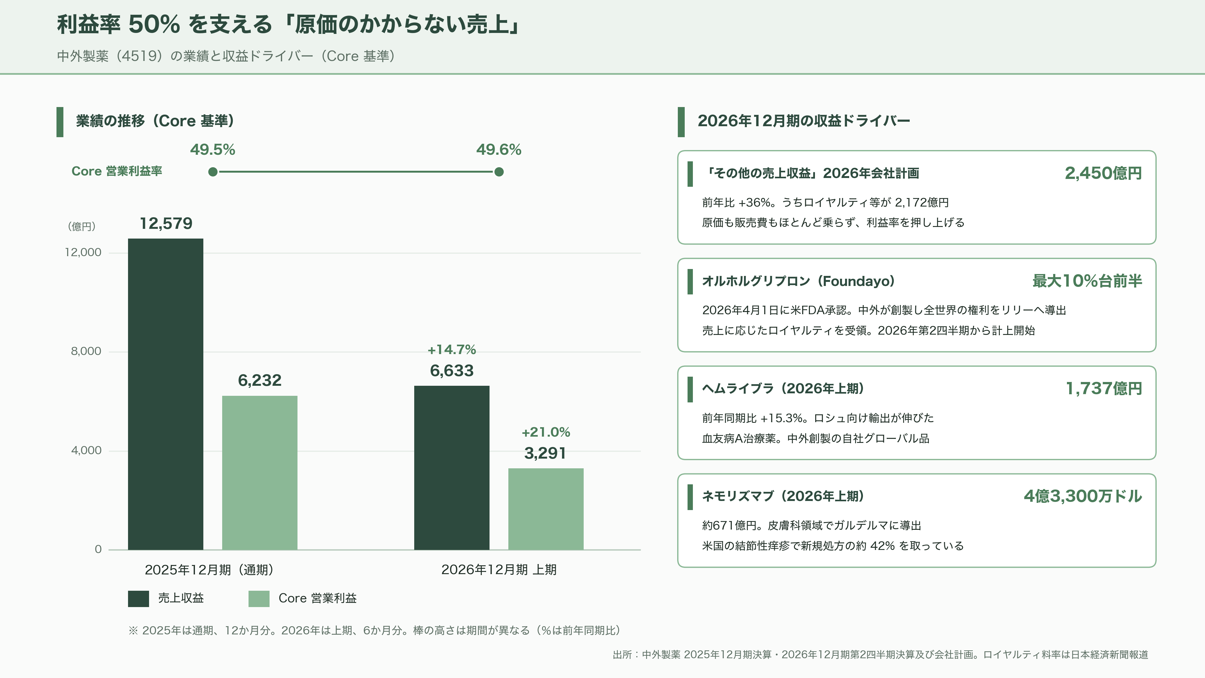 日本のAI創薬 、中外製薬（4519）とペプチドリーム（4587） - 中外の強み — 原価のかからない売上が積み上がる構造 - 図表1