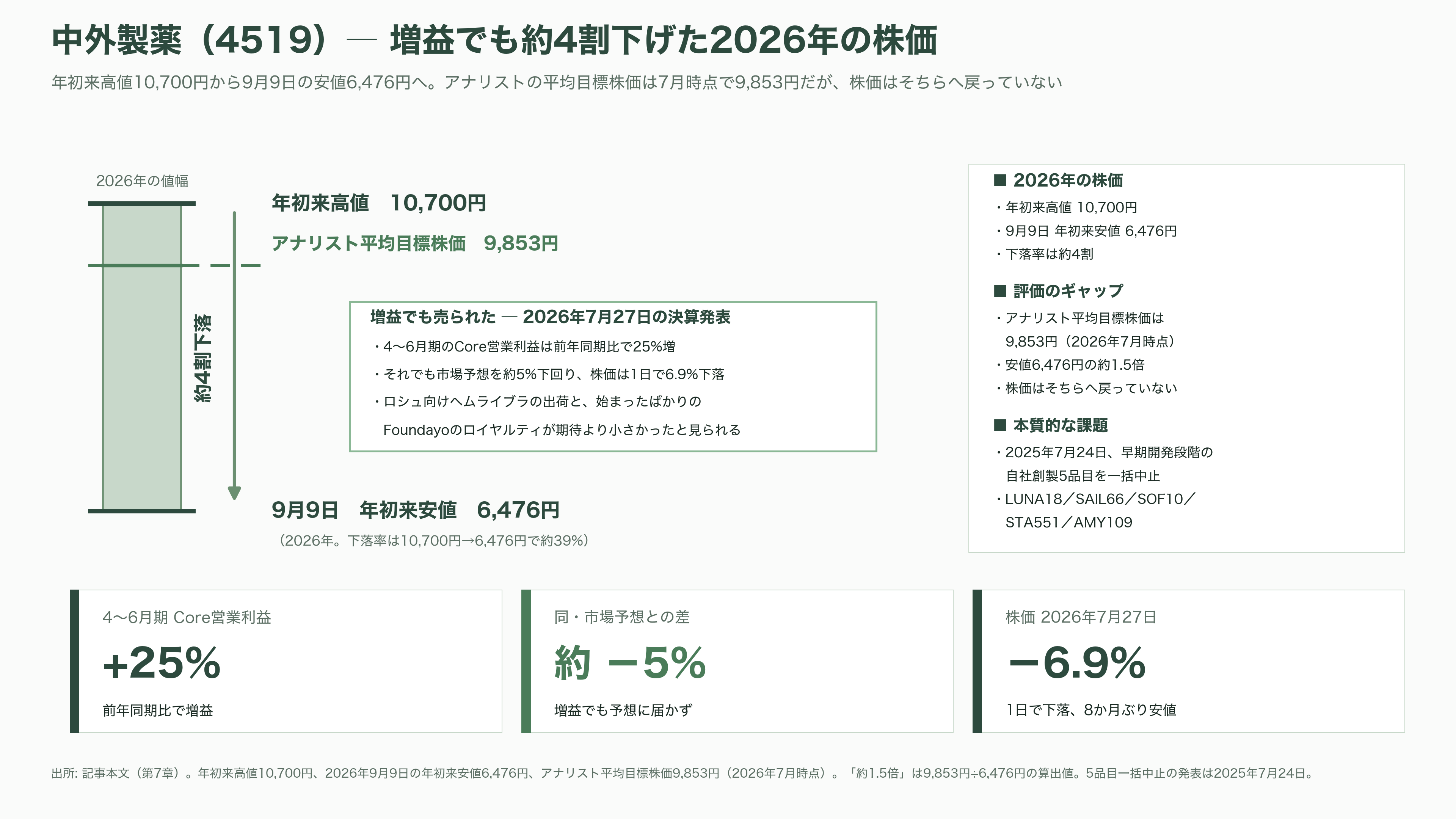 日本のAI創薬 、中外製薬（4519）とペプチドリーム（4587） - 中外の課題 — 5品目一括中止が示したもの - 図表1