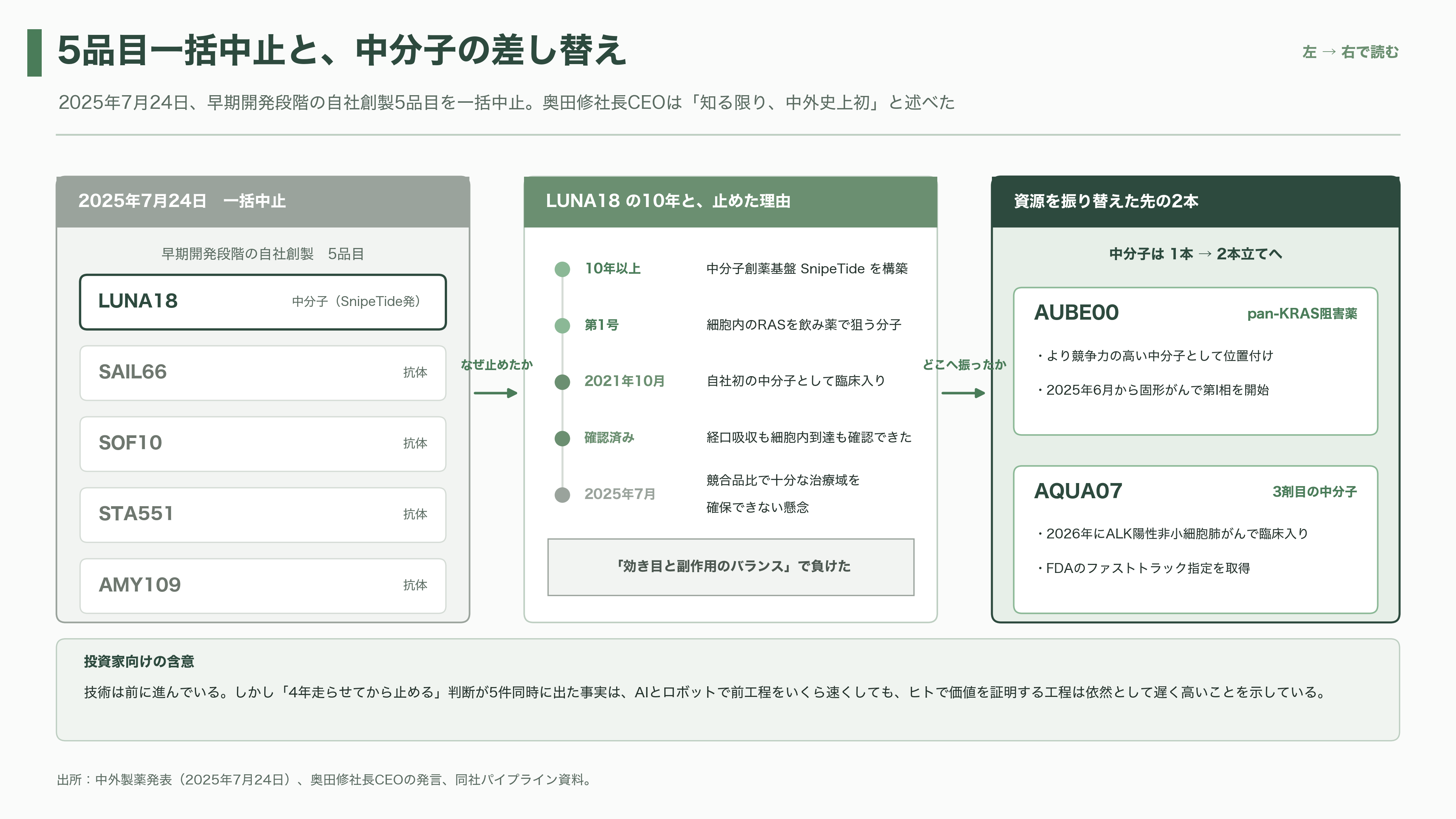 日本のAI創薬 、中外製薬（4519）とペプチドリーム（4587） - 中外の課題 — 5品目一括中止が示したもの - 図表2