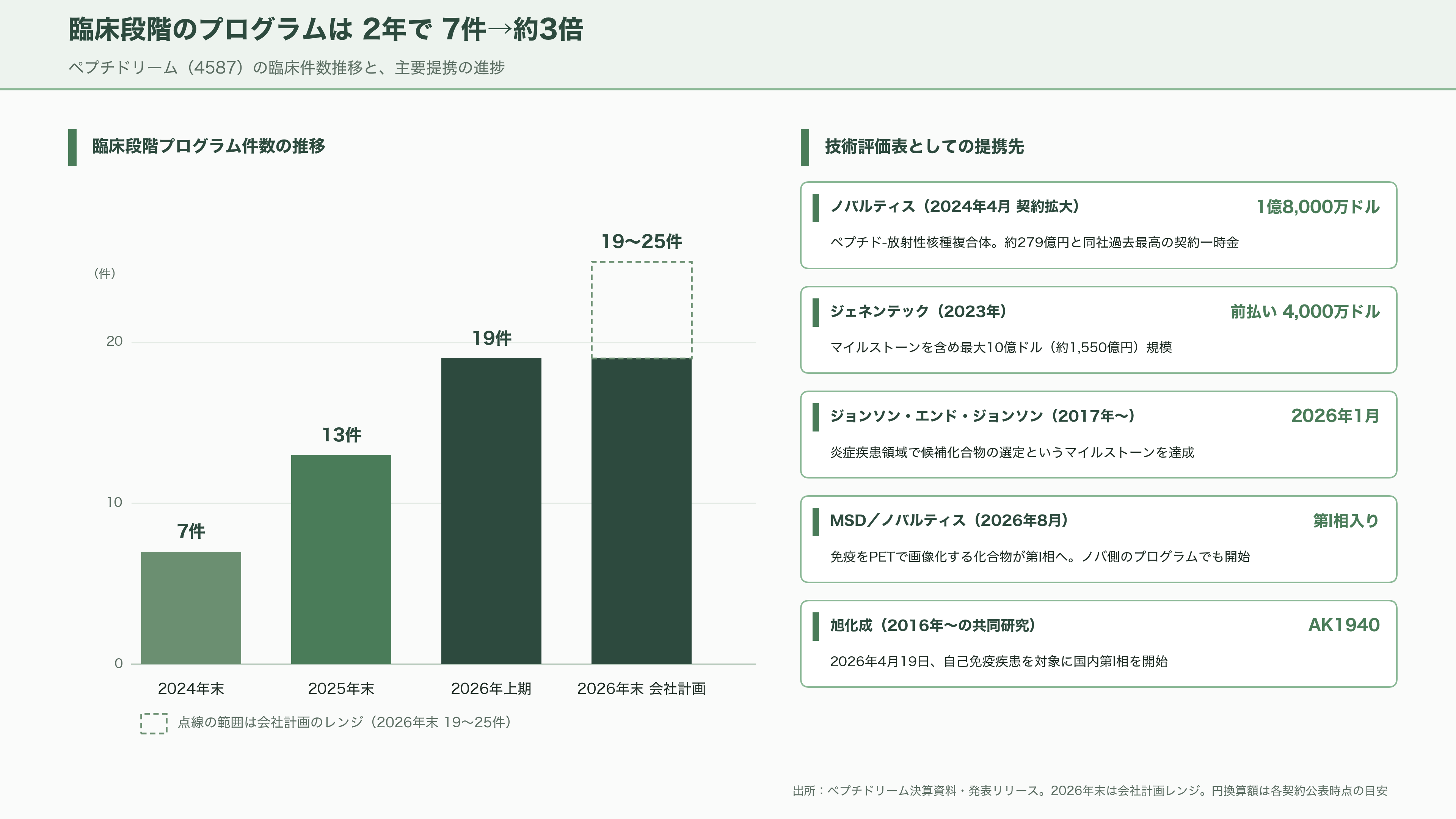 日本のAI創薬 、中外製薬（4519）とペプチドリーム（4587） - ペプチドリーム — 「当たり」を1か月で見つける工場 - 図表1