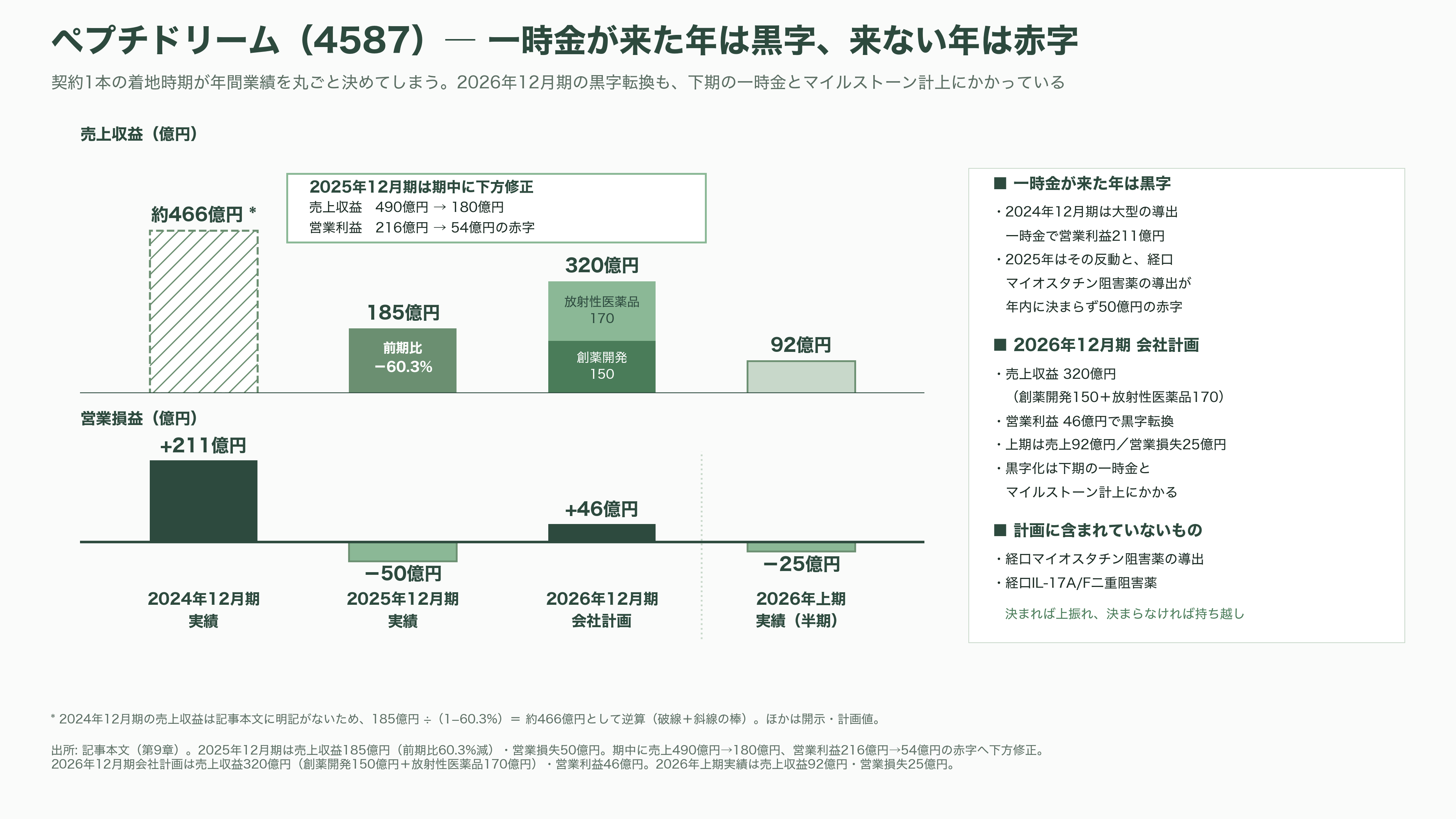 日本のAI創薬 、中外製薬（4519）とペプチドリーム（4587） - ペプチドリームの課題 — 一時金が来た年は黒字、来ない年は赤字 - 図表1
