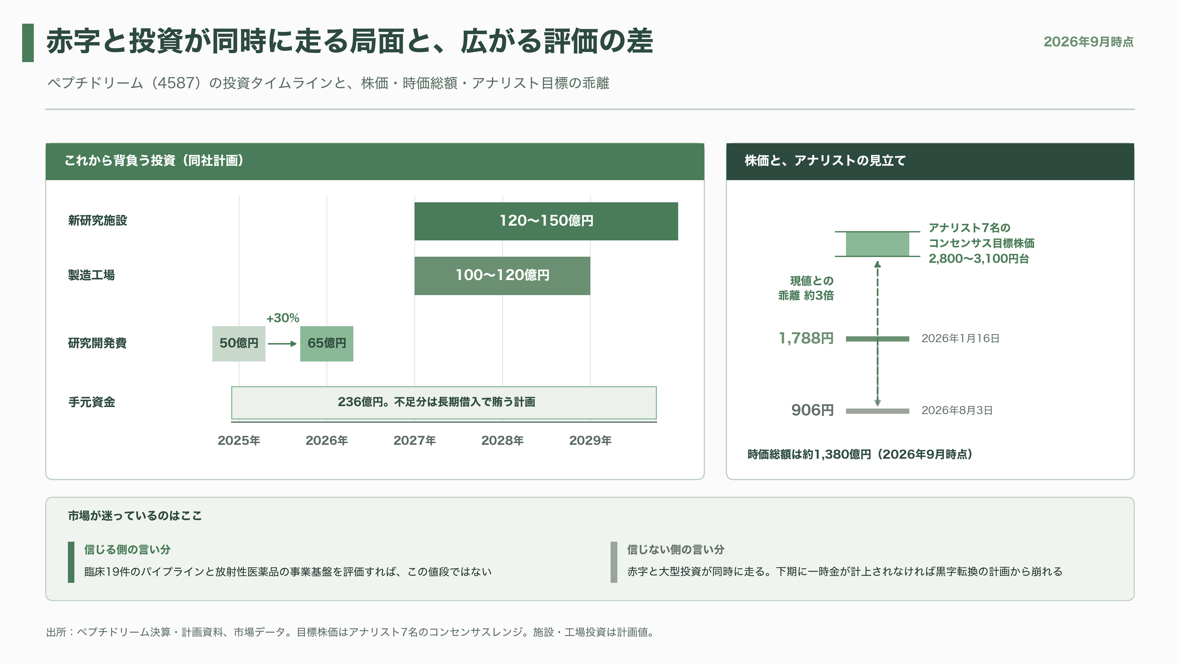 日本のAI創薬 、中外製薬（4519）とペプチドリーム（4587） - ペプチドリームの課題 — 一時金が来た年は黒字、来ない年は赤字 - 図表2