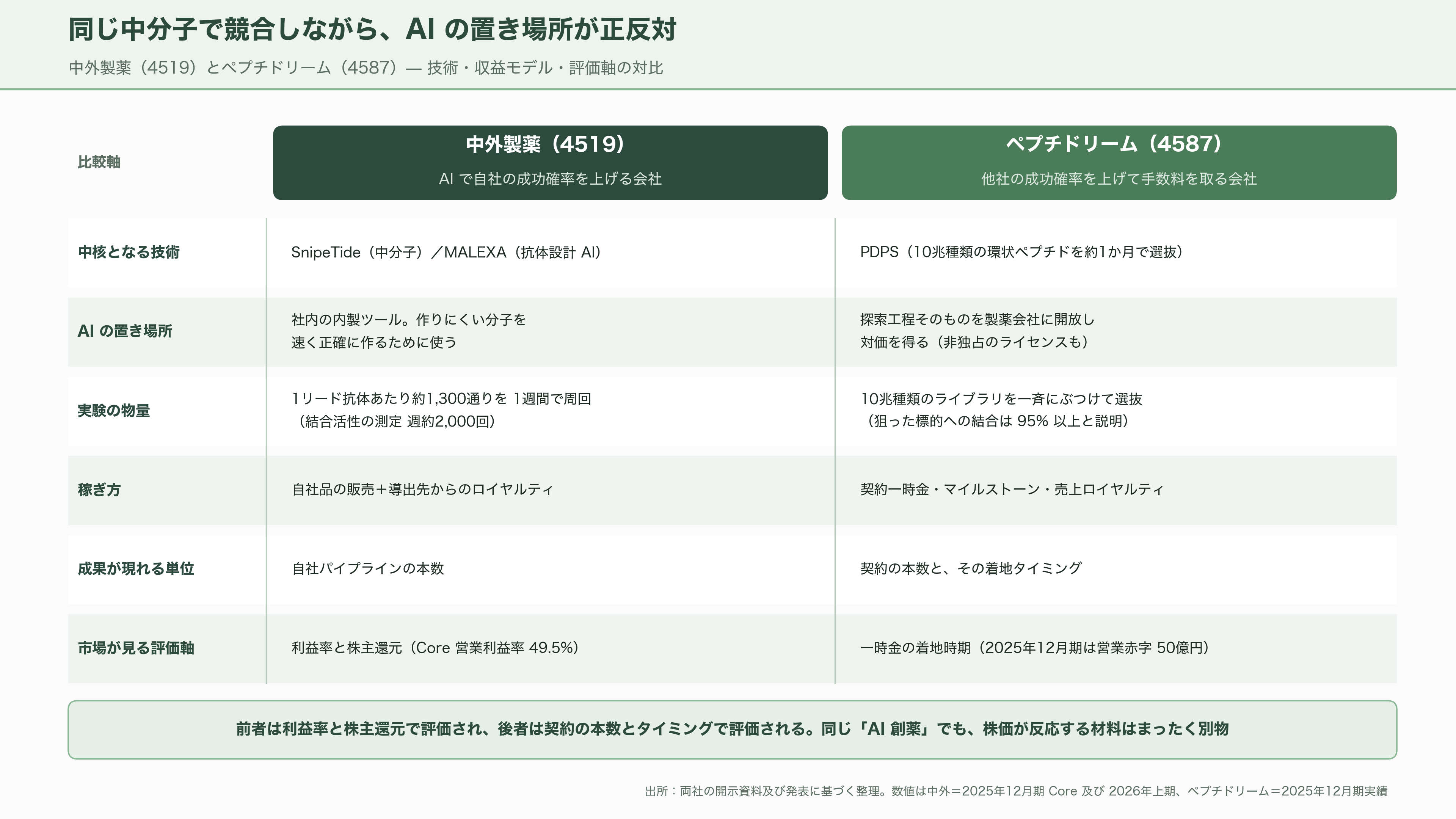 日本のAI創薬 、中外製薬（4519）とペプチドリーム（4587） - 同じ中分子で競合しながら、AIの使い方が正反対 - 図表1